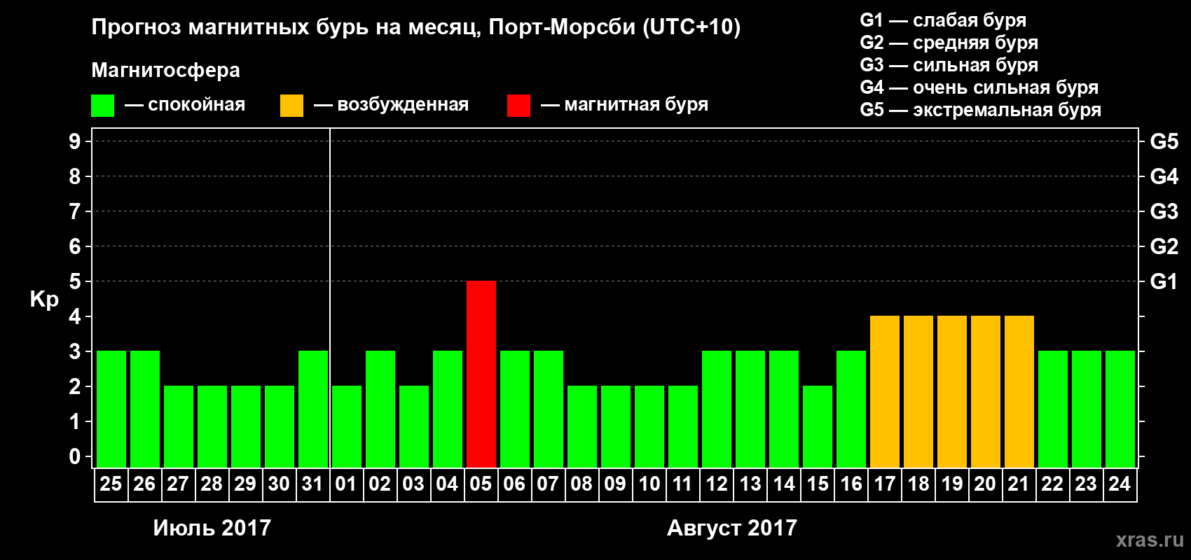 Прогноз максимального суточного геомагнитного индекса Kp на <b>1 месяц</b> (31 день) <b>с 25 июля по 24 августа 2017 г</b>