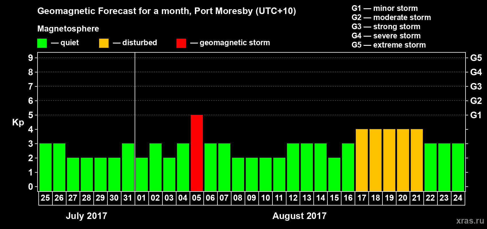 Forecast of the daily maximal value of geomagnetic index Kp for <b>1 month</b> (31 days) <b>from Jul 25, 2017 to Aug 24, 2017</b>