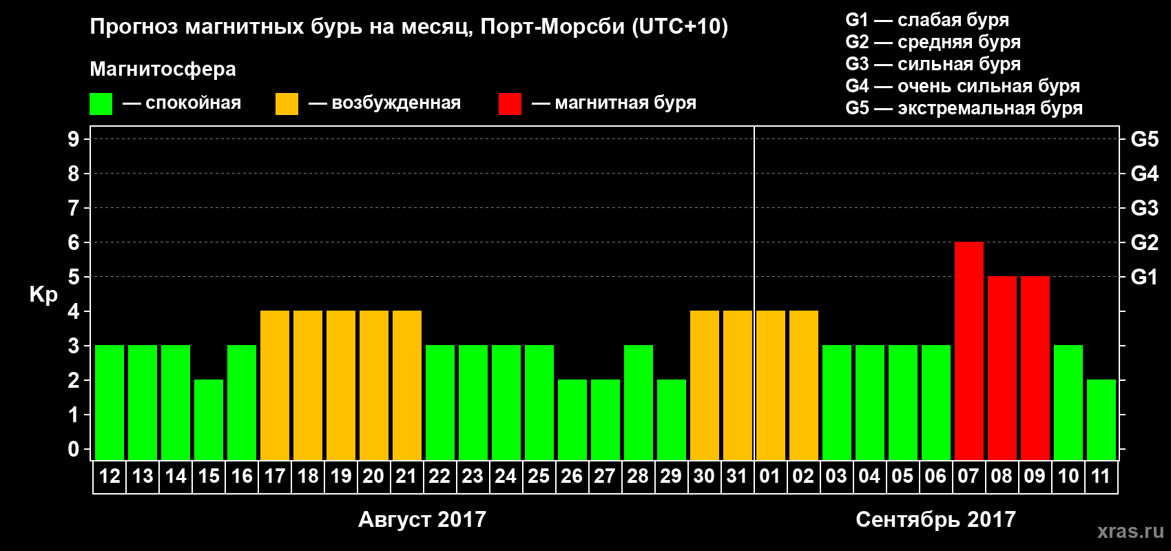 Прогноз максимального суточного геомагнитного индекса&nbsp;Kp на <b>1 месяц</b> (31 день) <b>с 12 августа по 11 сентября 2017 г</b>