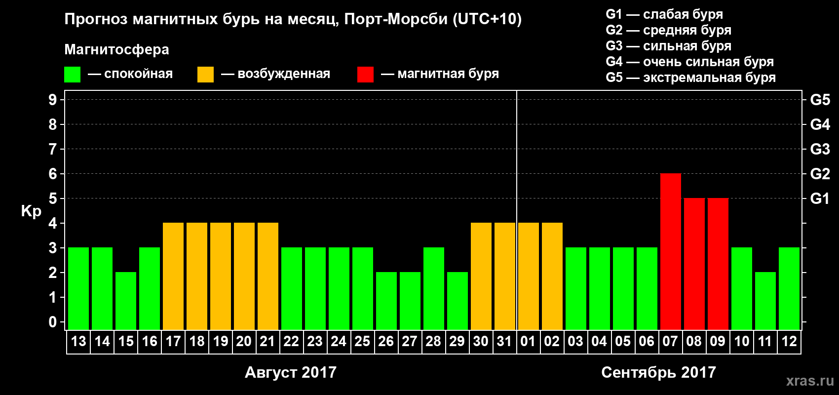 Прогноз максимального суточного геомагнитного индекса&nbsp;Kp на <b>1 месяц</b> (31 день) <b>с 13 августа по 12 сентября 2017 г</b>