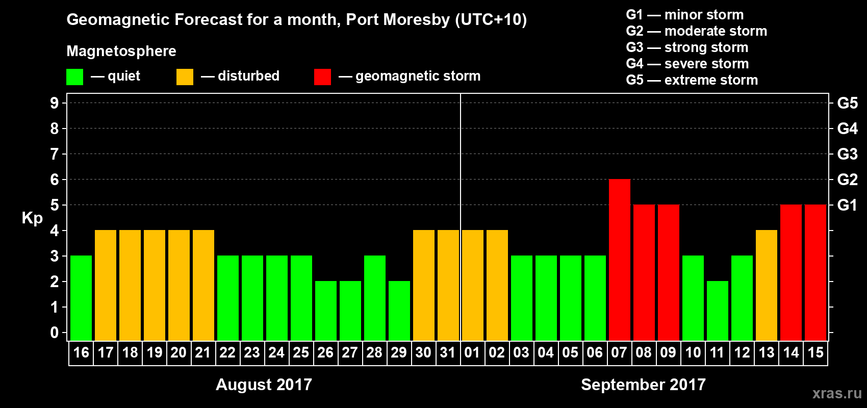 Forecast of the daily maximal value of geomagnetic index&nbsp;Kp for <b>1 month</b> (31 days) <b>from Aug 16, 2017 to Sep 15, 2017</b>