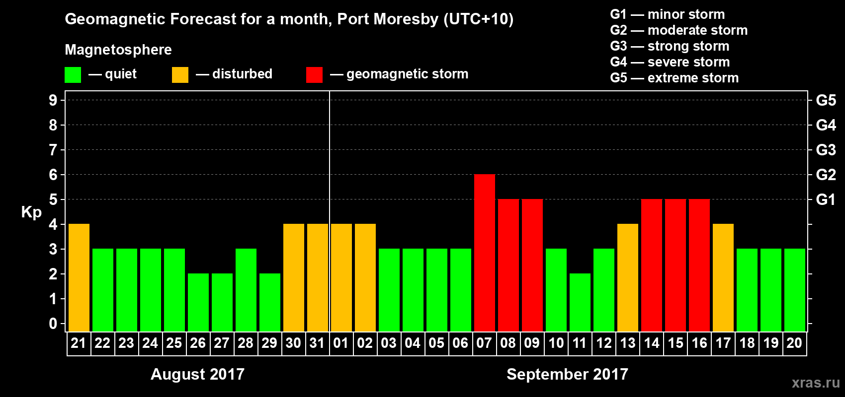 Forecast of the daily maximal value of geomagnetic index&nbsp;Kp for <b>1 month</b> (31 days) <b>from Aug 21, 2017 to Sep 20, 2017</b>