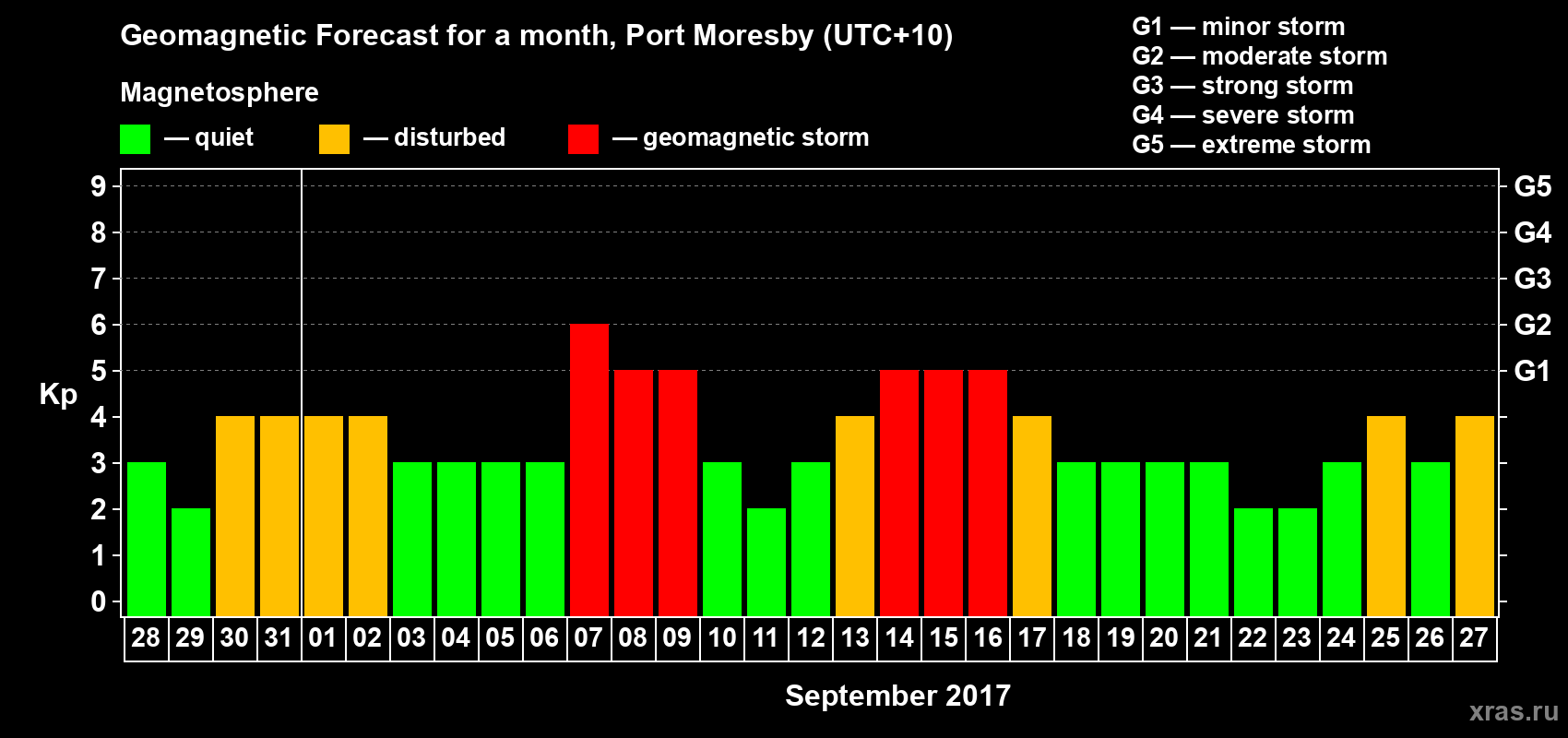 Forecast of the daily maximal value of geomagnetic index&nbsp;Kp for <b>1 month</b> (31 days) <b>from Aug 28, 2017 to Sep 27, 2017</b>