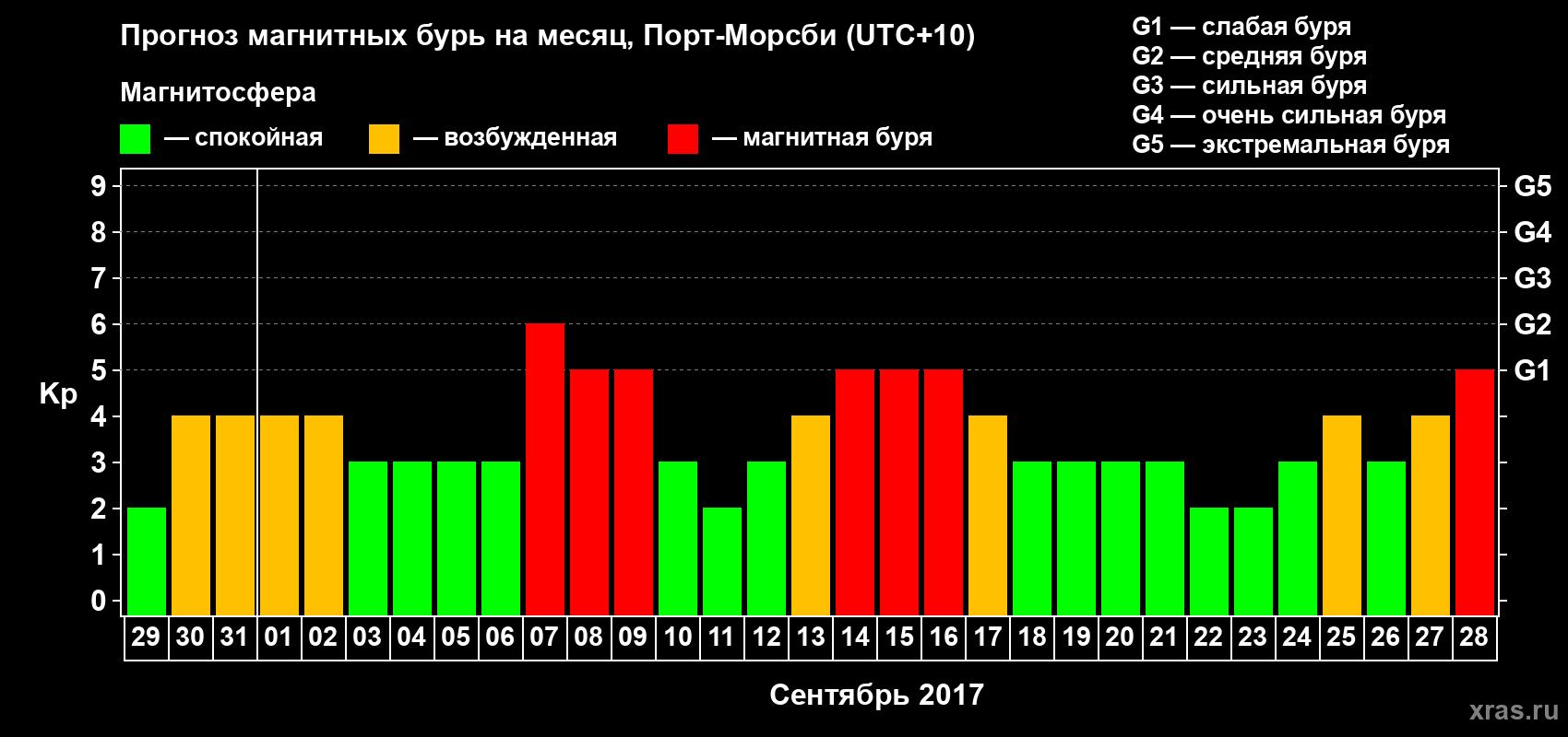 Прогноз максимального суточного геомагнитного индекса&nbsp;Kp на <b>1 месяц</b> (31 день) <b>с 29 августа по 28 сентября 2017 г</b>