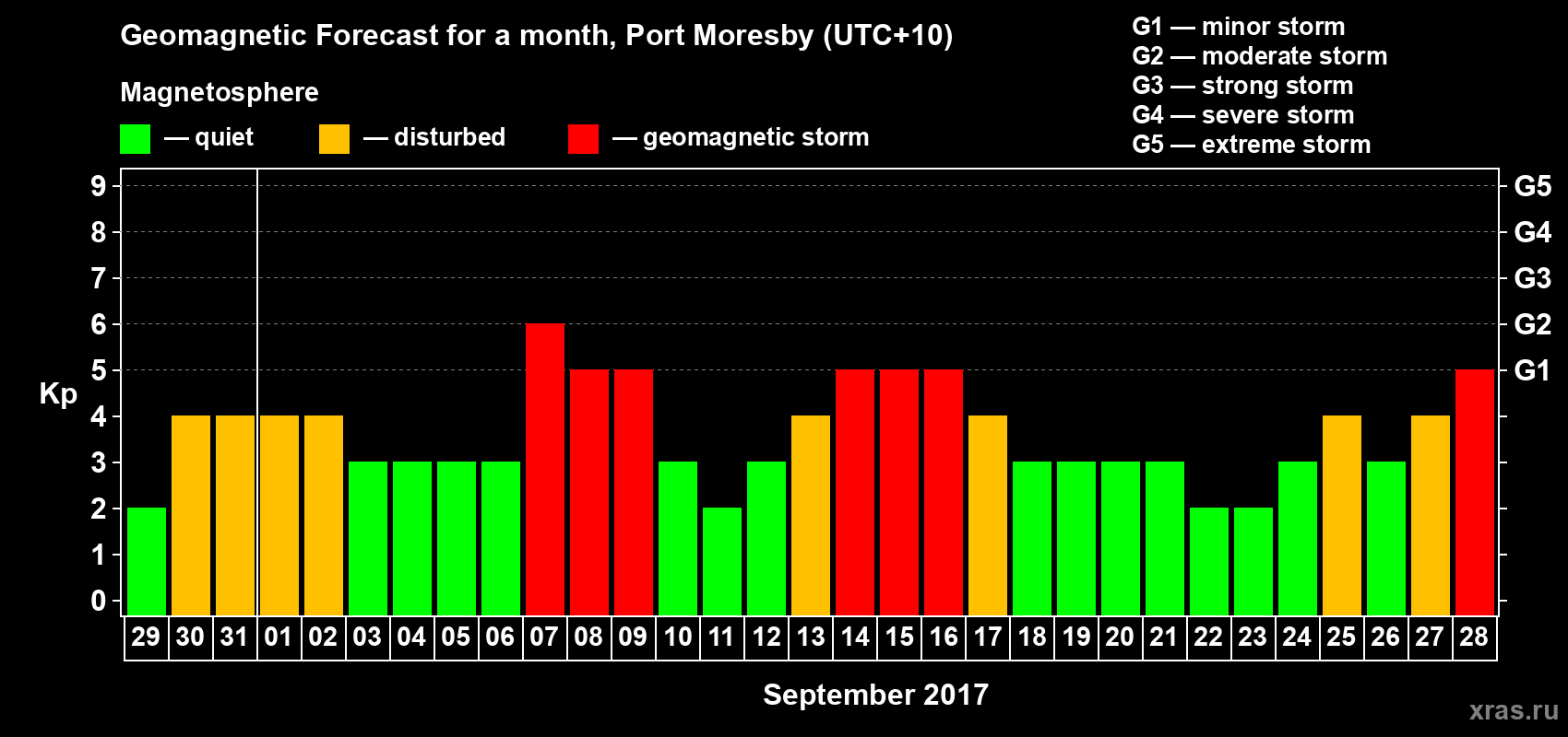 Forecast of the daily maximal value of geomagnetic index&nbsp;Kp for <b>1 month</b> (31 days) <b>from Aug 29, 2017 to Sep 28, 2017</b>