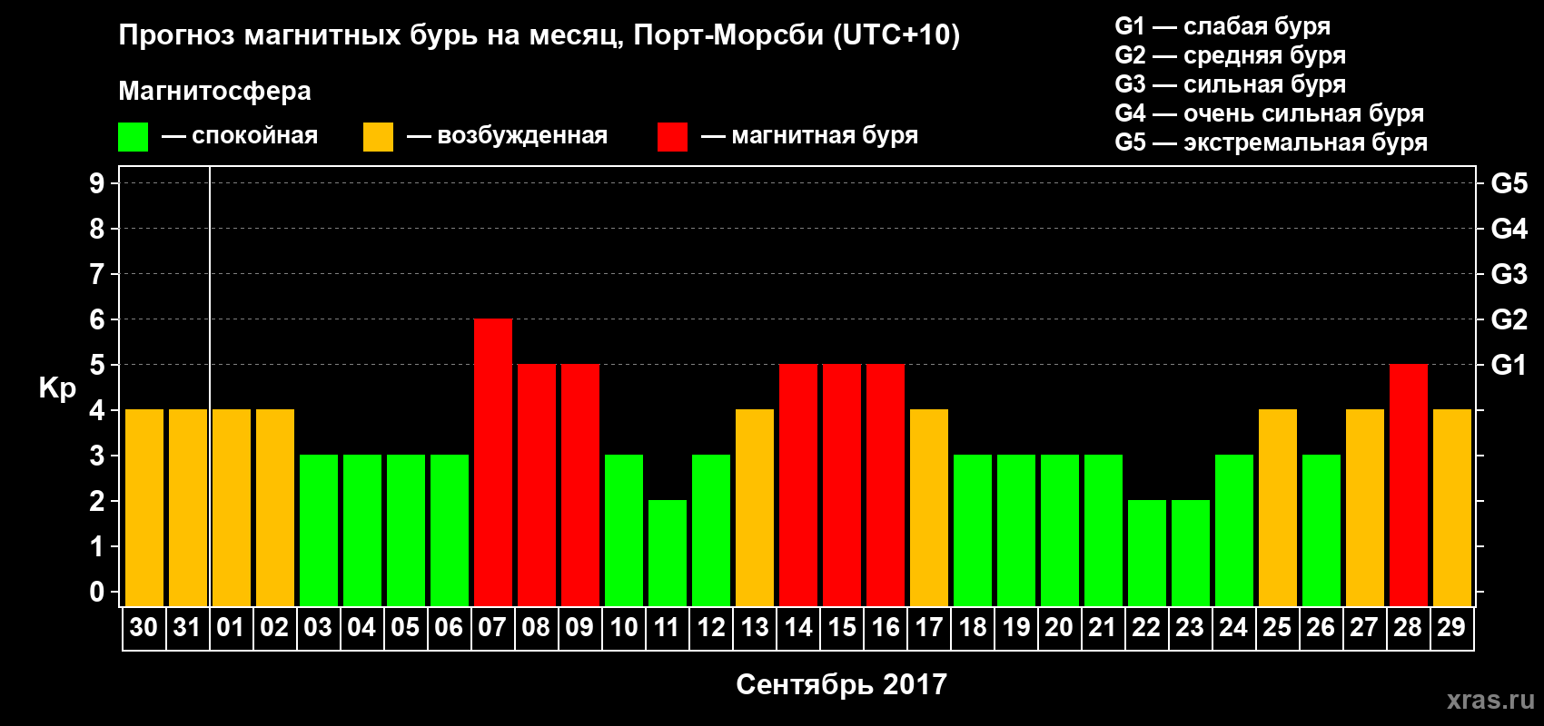 Прогноз максимального суточного геомагнитного индекса&nbsp;Kp на <b>1 месяц</b> (31 день) <b>с 30 августа по 29 сентября 2017 г</b>