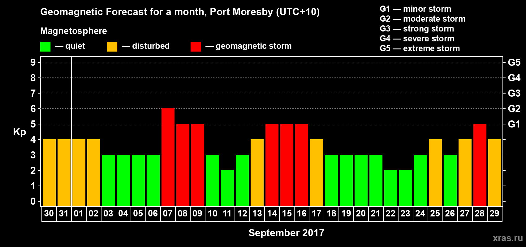 Forecast of the daily maximal value of geomagnetic index&nbsp;Kp for <b>1 month</b> (31 days) <b>from Aug 30, 2017 to Sep 29, 2017</b>