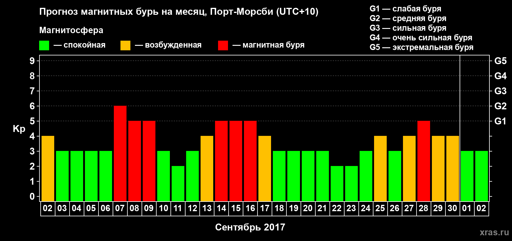 Прогноз максимального суточного геомагнитного индекса&nbsp;Kp на <b>1 месяц</b> (31 день) <b>с 02 сентября по 02 октября 2017 г</b>