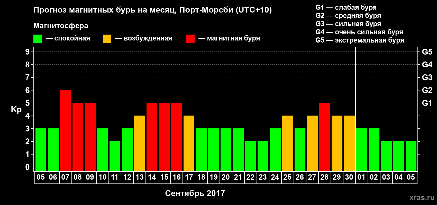 Прогноз максимального суточного геомагнитного индекса&nbsp;Kp на <b>1 месяц</b> (31 день) <b>с 05 сентября по 05 октября 2017 г</b>