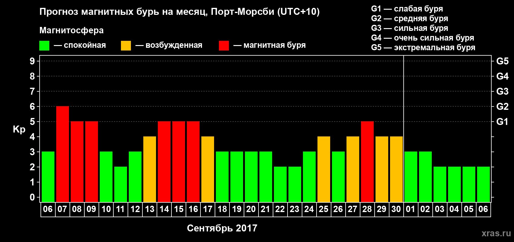 Прогноз максимального суточного геомагнитного индекса&nbsp;Kp на <b>1 месяц</b> (31 день) <b>с 06 сентября по 06 октября 2017 г</b>