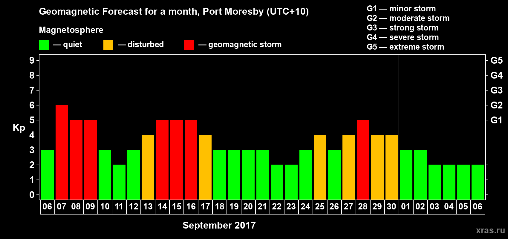 Forecast of the daily maximal value of geomagnetic index&nbsp;Kp for <b>1 month</b> (31 days) <b>from Sep 06, 2017 to Oct 06, 2017</b>