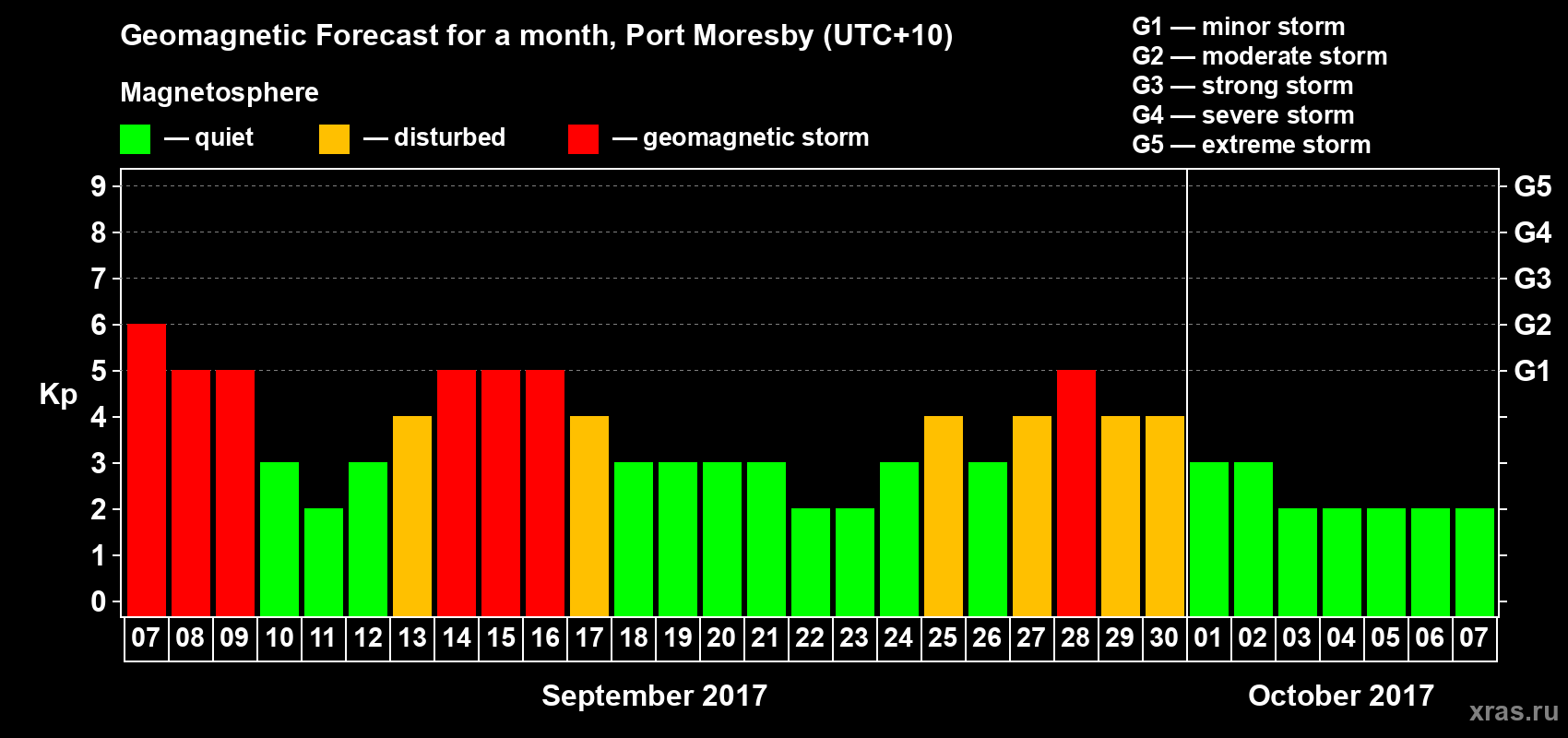 Forecast of the daily maximal value of geomagnetic index&nbsp;Kp for <b>1 month</b> (31 days) <b>from Sep 07, 2017 to Oct 07, 2017</b>