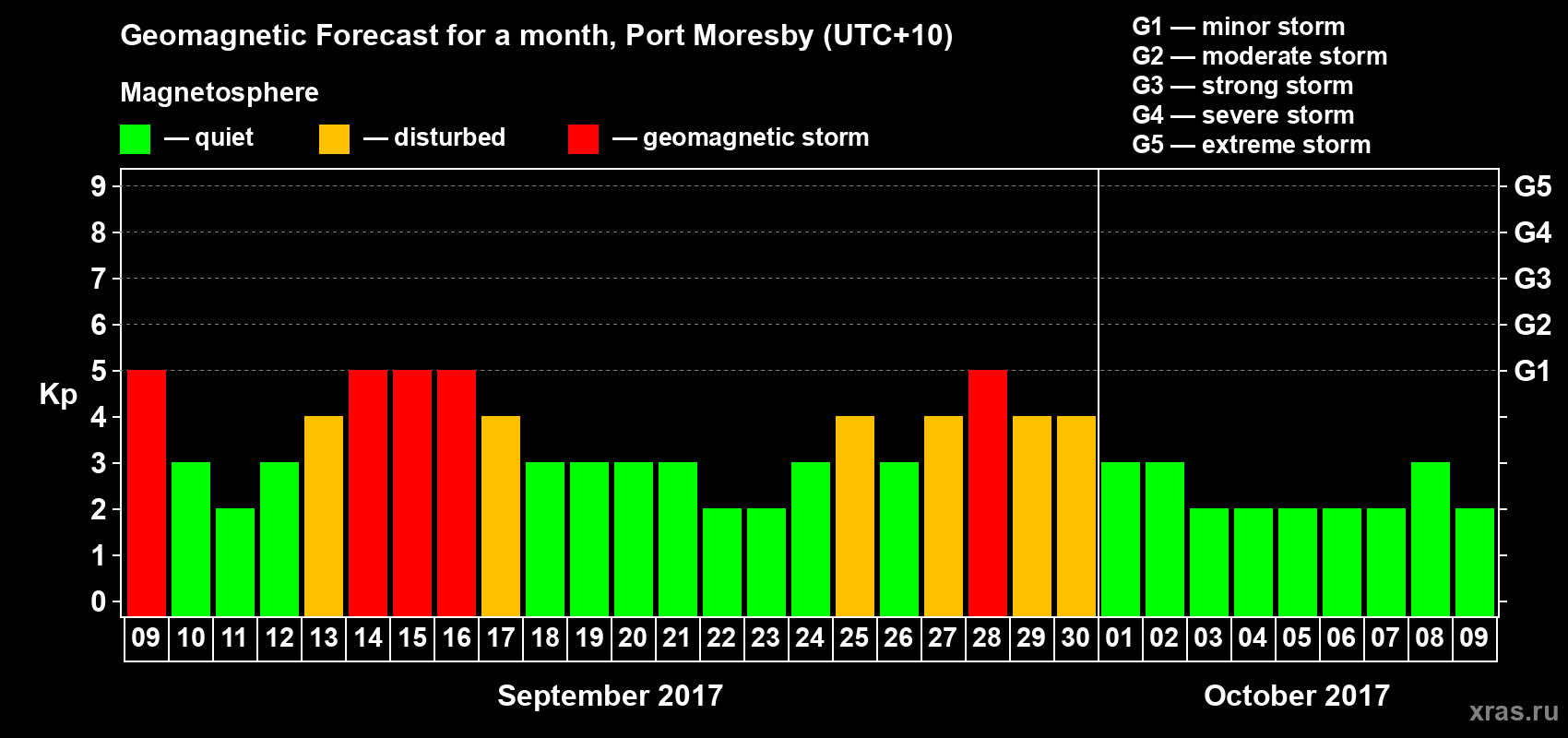Forecast of the daily maximal value of geomagnetic index Kp for <b>1 month</b> (31 days) <b>from Sep 09, 2017 to Oct 09, 2017</b>