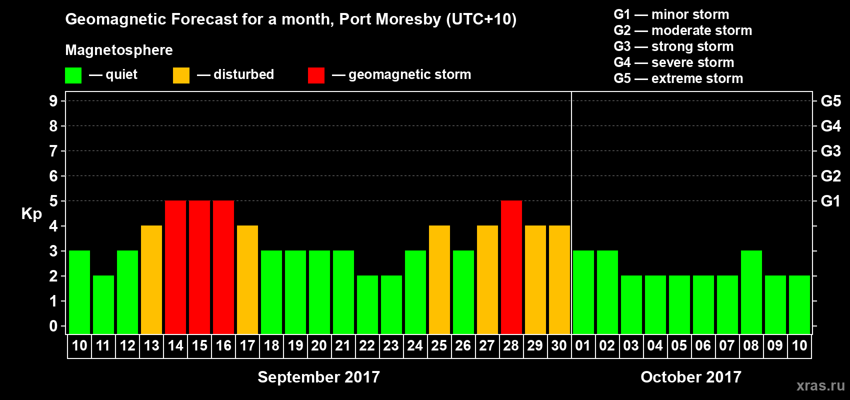 Forecast of the daily maximal value of geomagnetic index Kp for <b>1 month</b> (31 days) <b>from Sep 10, 2017 to Oct 10, 2017</b>