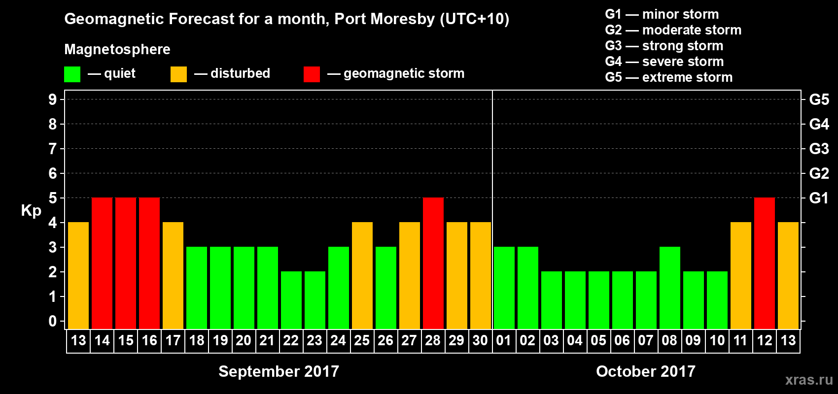 Forecast of the daily maximal value of geomagnetic index&nbsp;Kp for <b>1 month</b> (31 days) <b>from Sep 13, 2017 to Oct 13, 2017</b>