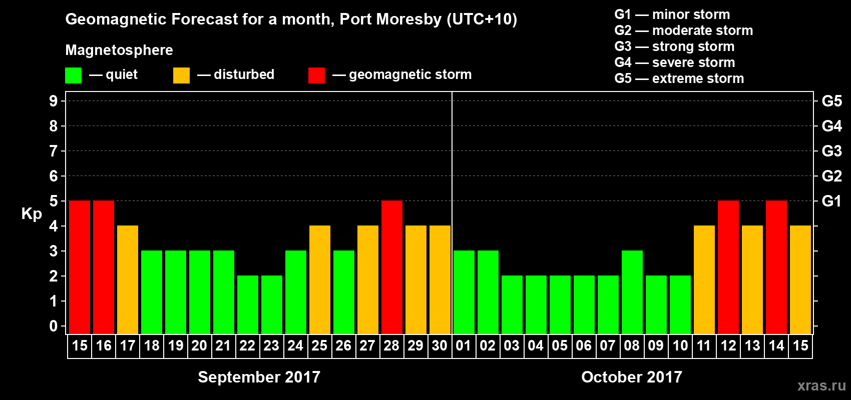 Forecast of the daily maximal value of geomagnetic index&nbsp;Kp for <b>1 month</b> (31 days) <b>from Sep 15, 2017 to Oct 15, 2017</b>