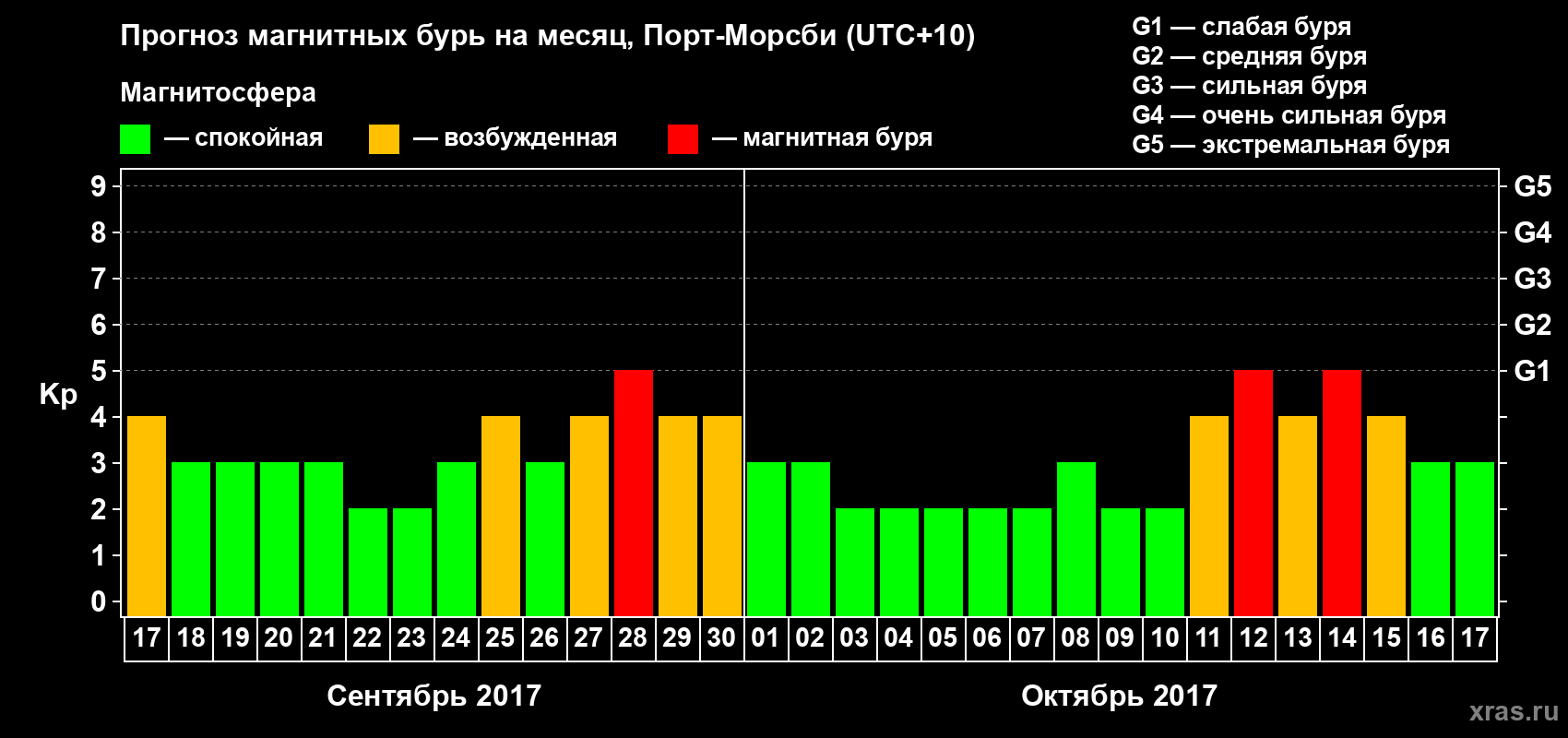 Прогноз максимального суточного геомагнитного индекса&nbsp;Kp на <b>1 месяц</b> (31 день) <b>с 17 сентября по 17 октября 2017 г</b>