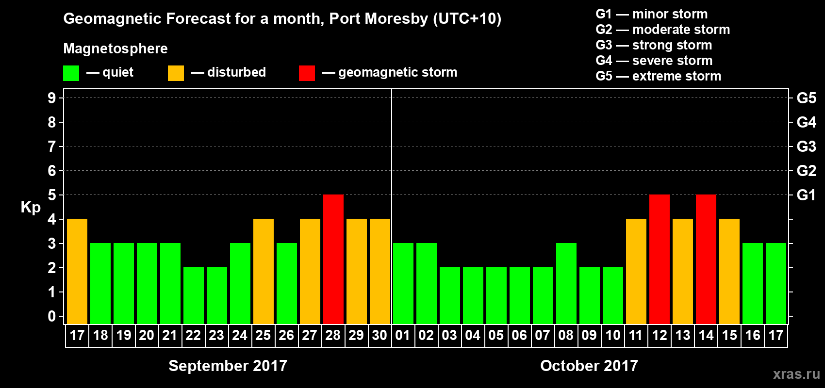 Forecast of the daily maximal value of geomagnetic index&nbsp;Kp for <b>1 month</b> (31 days) <b>from Sep 17, 2017 to Oct 17, 2017</b>