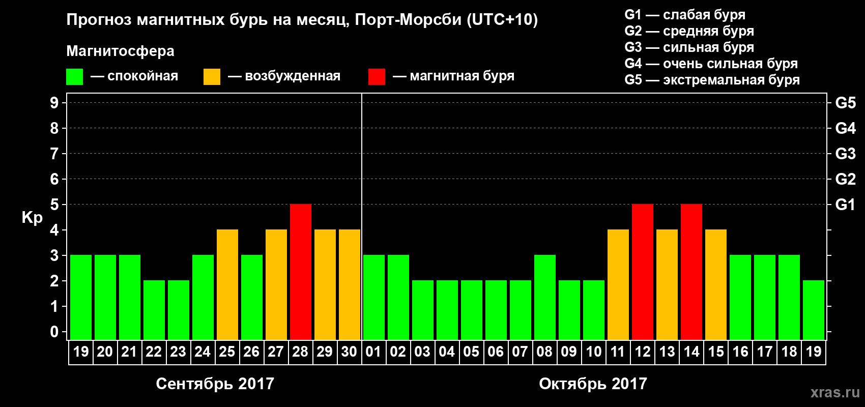 Прогноз максимального суточного геомагнитного индекса&nbsp;Kp на <b>1 месяц</b> (31 день) <b>с 19 сентября по 19 октября 2017 г</b>