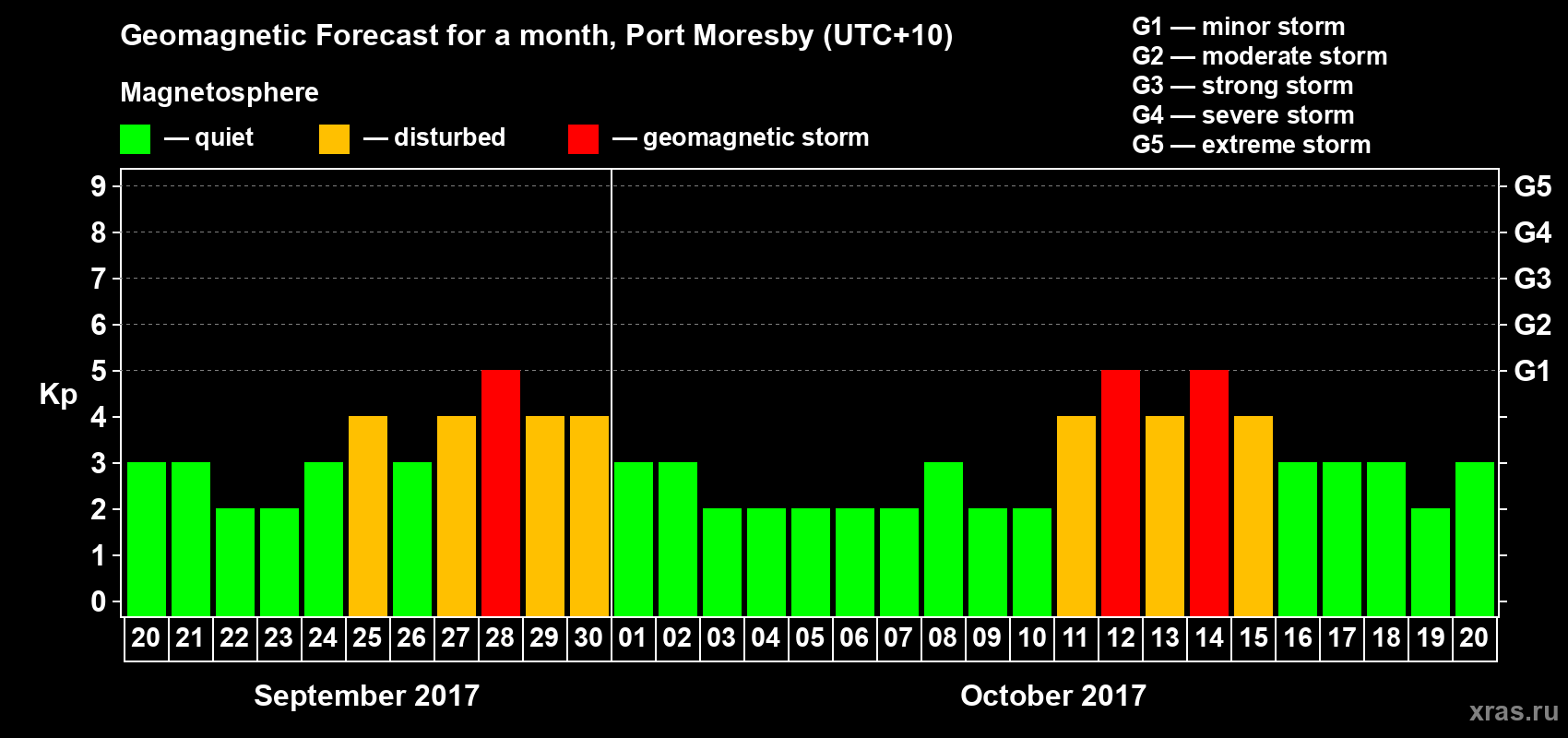 Forecast of the daily maximal value of geomagnetic index&nbsp;Kp for <b>1 month</b> (31 days) <b>from Sep 20, 2017 to Oct 20, 2017</b>