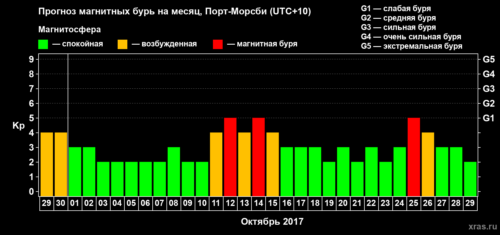 Прогноз максимального суточного геомагнитного индекса&nbsp;Kp на <b>1 месяц</b> (31 день) <b>с 29 сентября по 29 октября 2017 г</b>