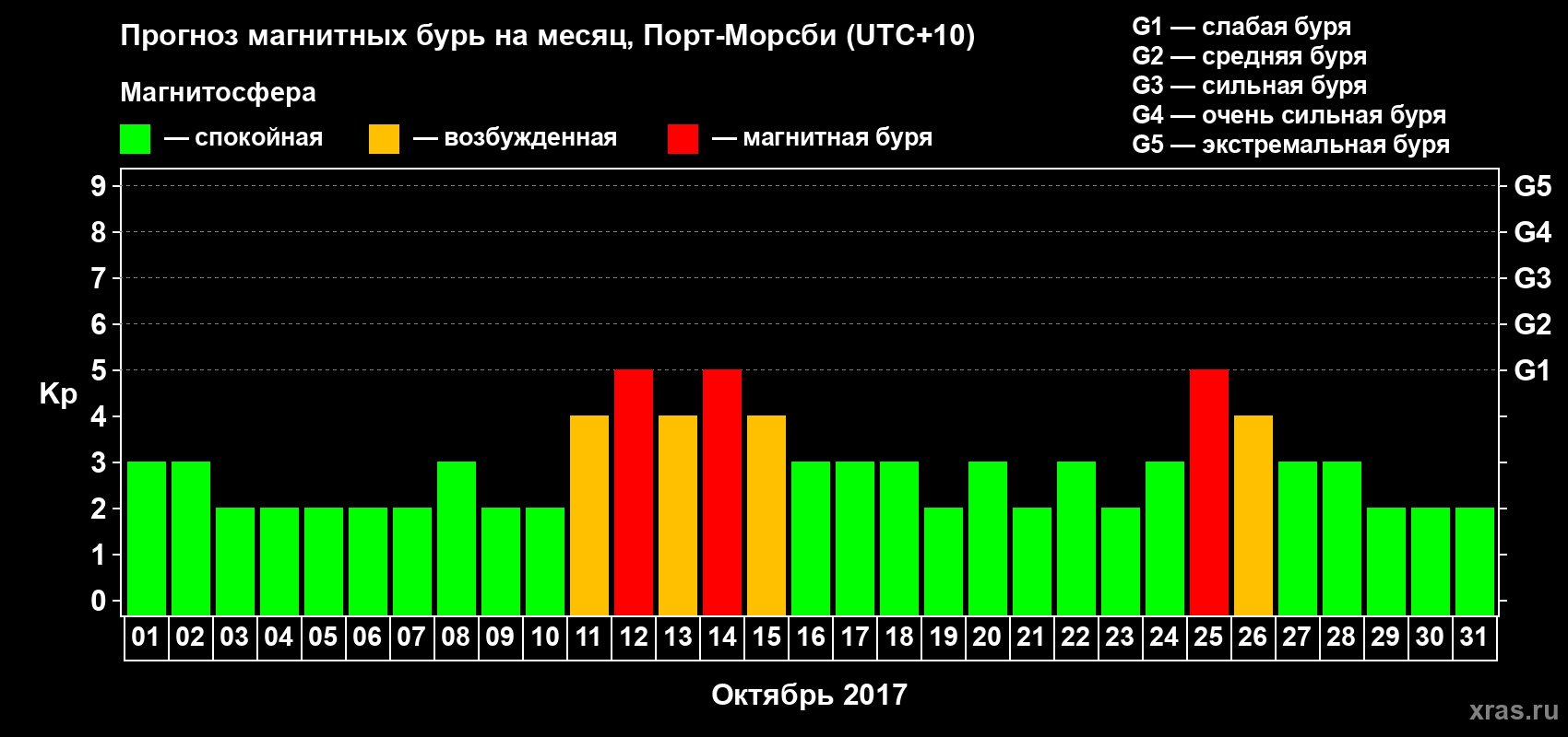 Прогноз максимального суточного геомагнитного индекса&nbsp;Kp на <b>1 месяц</b> (31 день) <b>с 01 октября по 31 октября 2017 г</b>