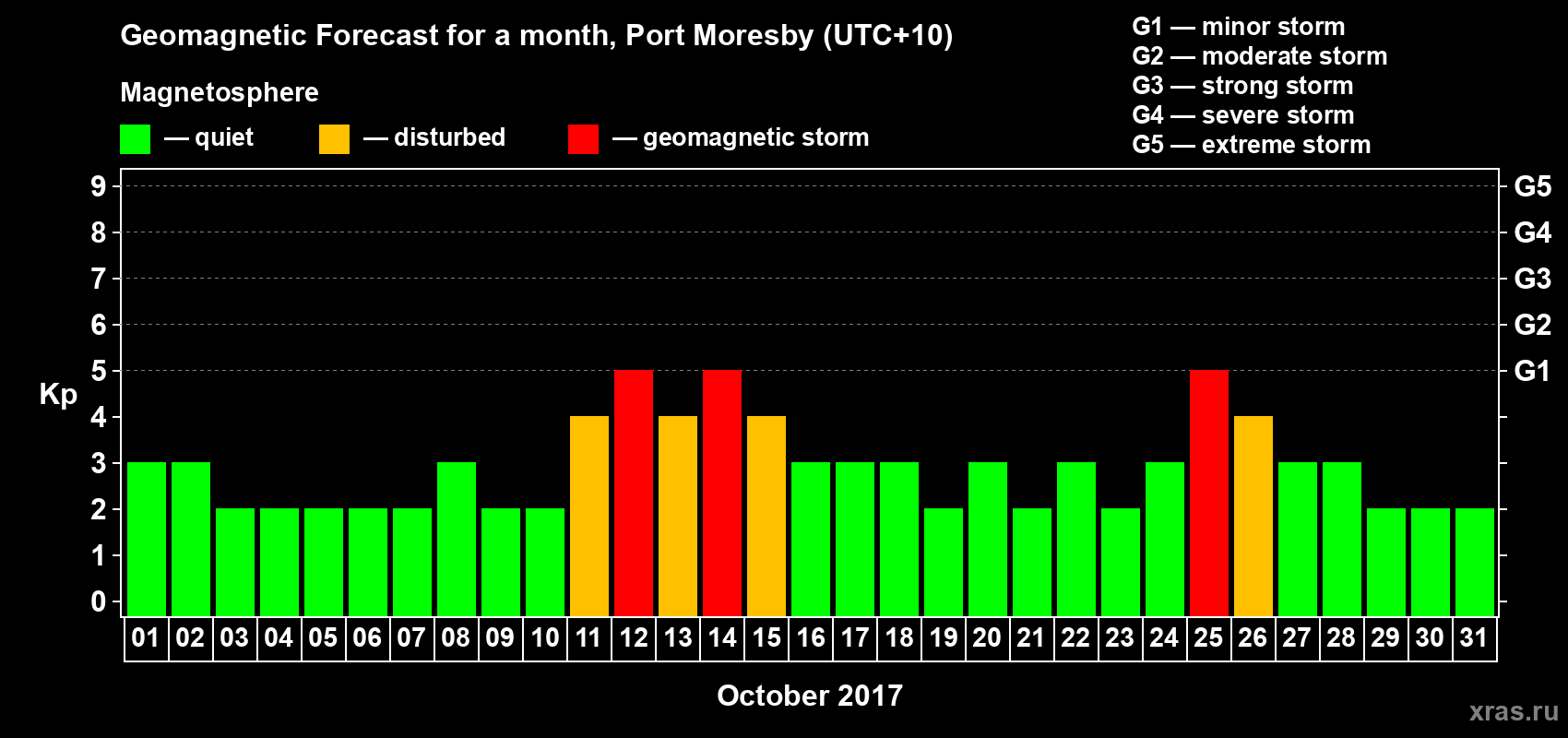Forecast of the daily maximal value of geomagnetic index Kp for <b>1 month</b> (31 days) <b>from Oct 01, 2017 to Oct 31, 2017</b>