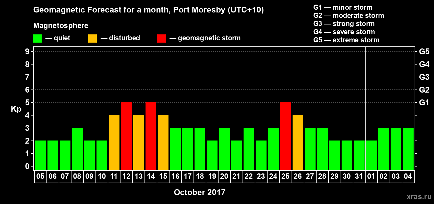 Forecast of the daily maximal value of geomagnetic index&nbsp;Kp for <b>1 month</b> (31 days) <b>from Oct 05, 2017 to Nov 04, 2017</b>