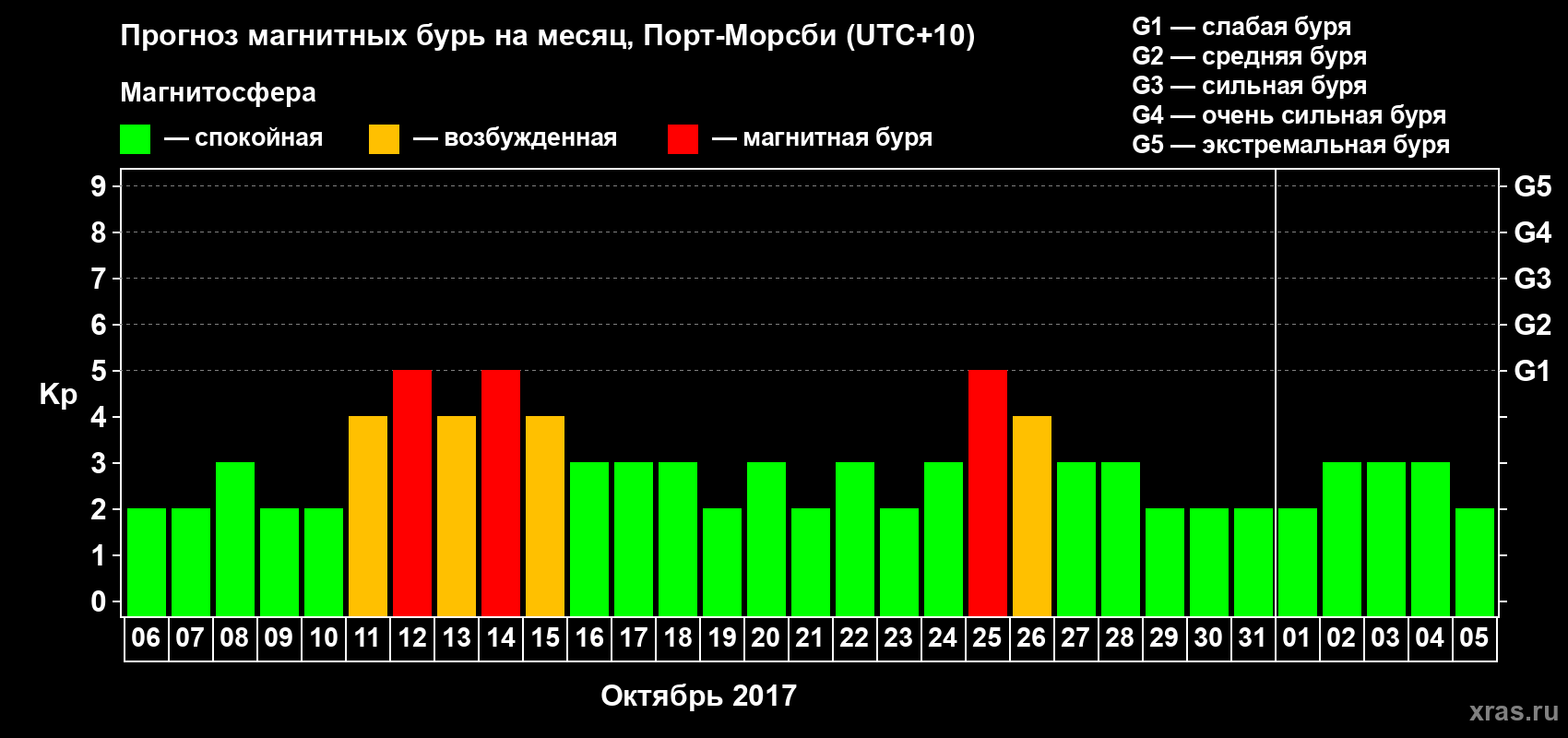 Прогноз максимального суточного геомагнитного индекса&nbsp;Kp на <b>1 месяц</b> (31 день) <b>с 06 октября по 05 ноября 2017 г</b>
