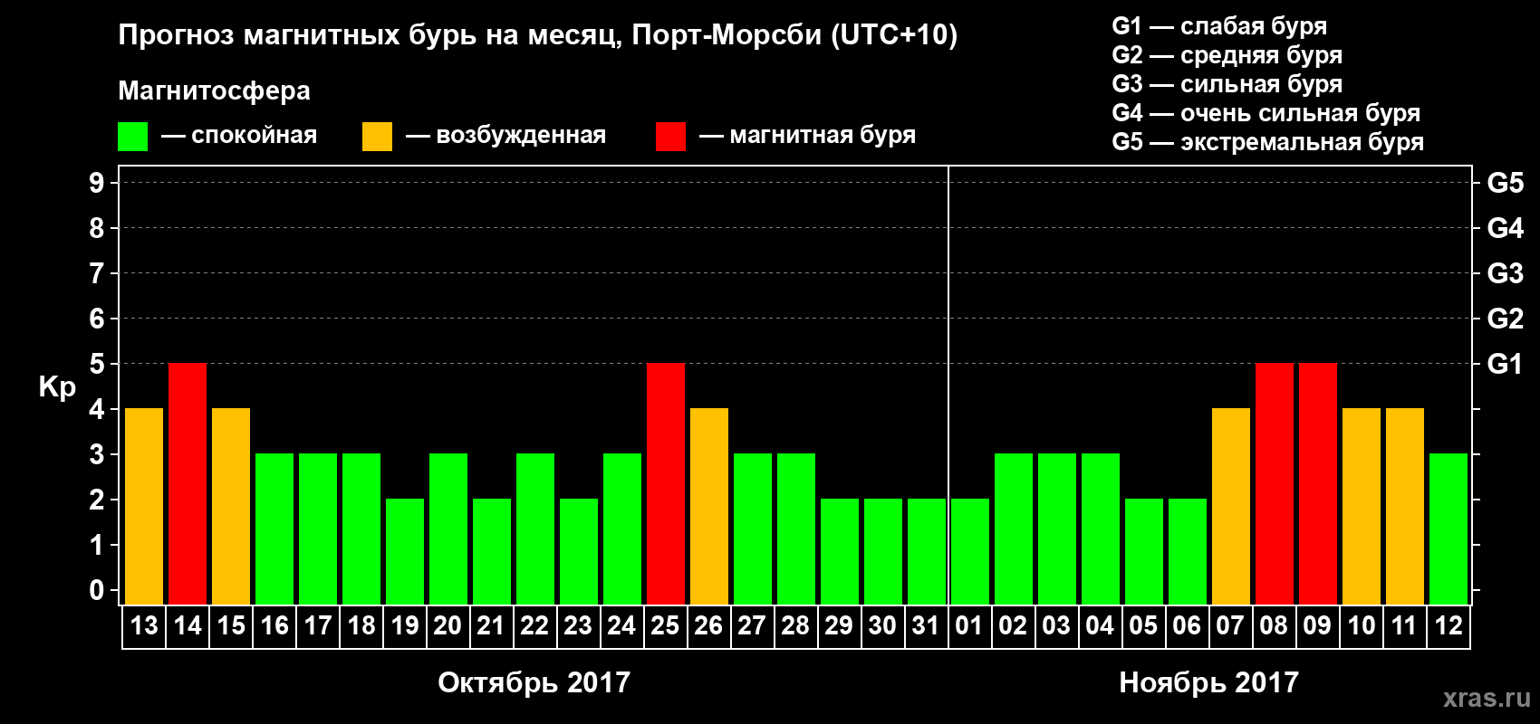 Прогноз максимального суточного геомагнитного индекса&nbsp;Kp на <b>1 месяц</b> (31 день) <b>с 13 октября по 12 ноября 2017 г</b>