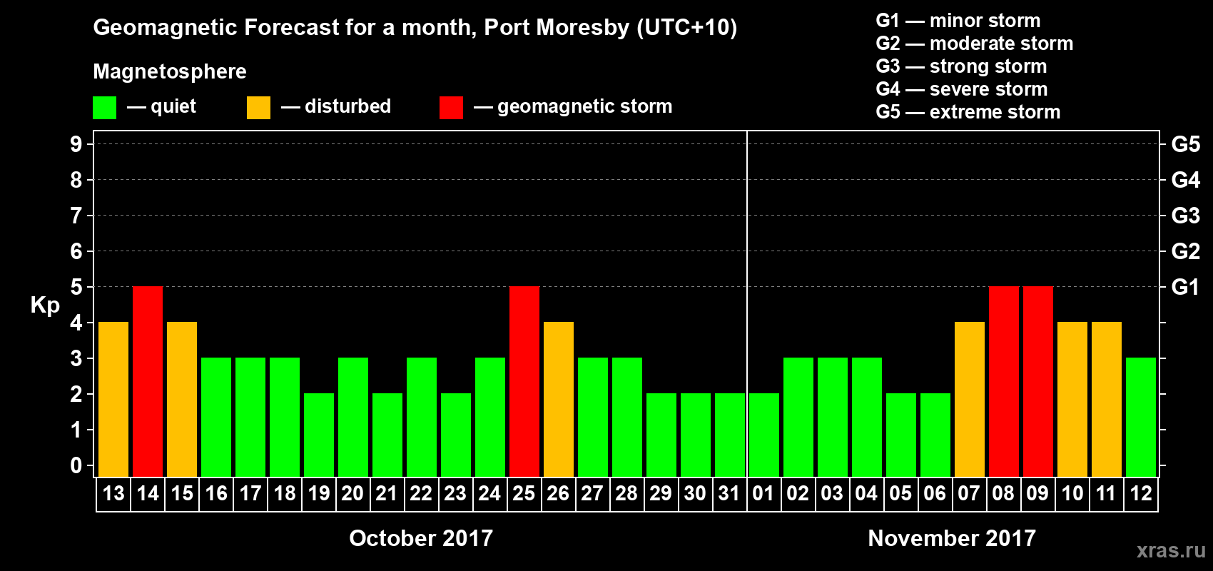 Forecast of the daily maximal value of geomagnetic index&nbsp;Kp for <b>1 month</b> (31 days) <b>from Oct 13, 2017 to Nov 12, 2017</b>