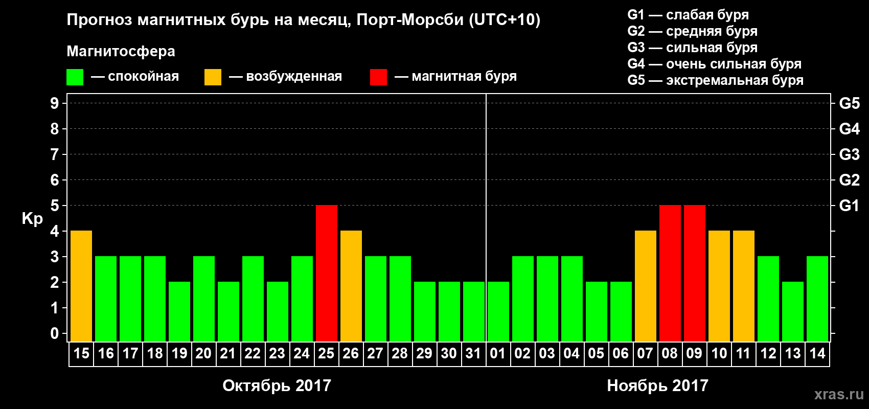 Прогноз максимального суточного геомагнитного индекса&nbsp;Kp на <b>1 месяц</b> (31 день) <b>с 15 октября по 14 ноября 2017 г</b>