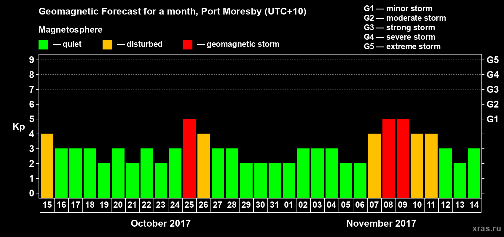 Forecast of the daily maximal value of geomagnetic index&nbsp;Kp for <b>1 month</b> (31 days) <b>from Oct 15, 2017 to Nov 14, 2017</b>