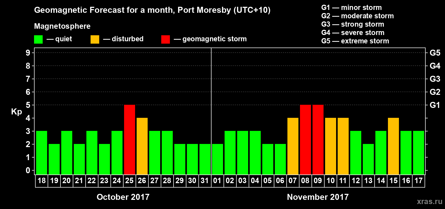 Forecast of the daily maximal value of geomagnetic index&nbsp;Kp for <b>1 month</b> (31 days) <b>from Oct 18, 2017 to Nov 17, 2017</b>