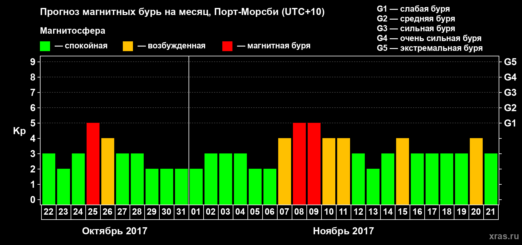 Прогноз максимального суточного геомагнитного индекса&nbsp;Kp на <b>1 месяц</b> (31 день) <b>с 22 октября по 21 ноября 2017 г</b>