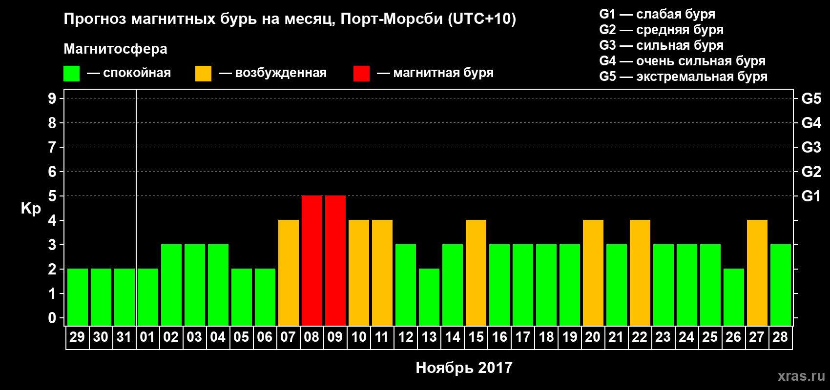 Прогноз максимального суточного геомагнитного индекса&nbsp;Kp на <b>1 месяц</b> (31 день) <b>с 29 октября по 28 ноября 2017 г</b>