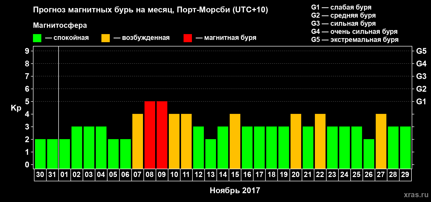 Прогноз максимального суточного геомагнитного индекса&nbsp;Kp на <b>1 месяц</b> (31 день) <b>с 30 октября по 29 ноября 2017 г</b>