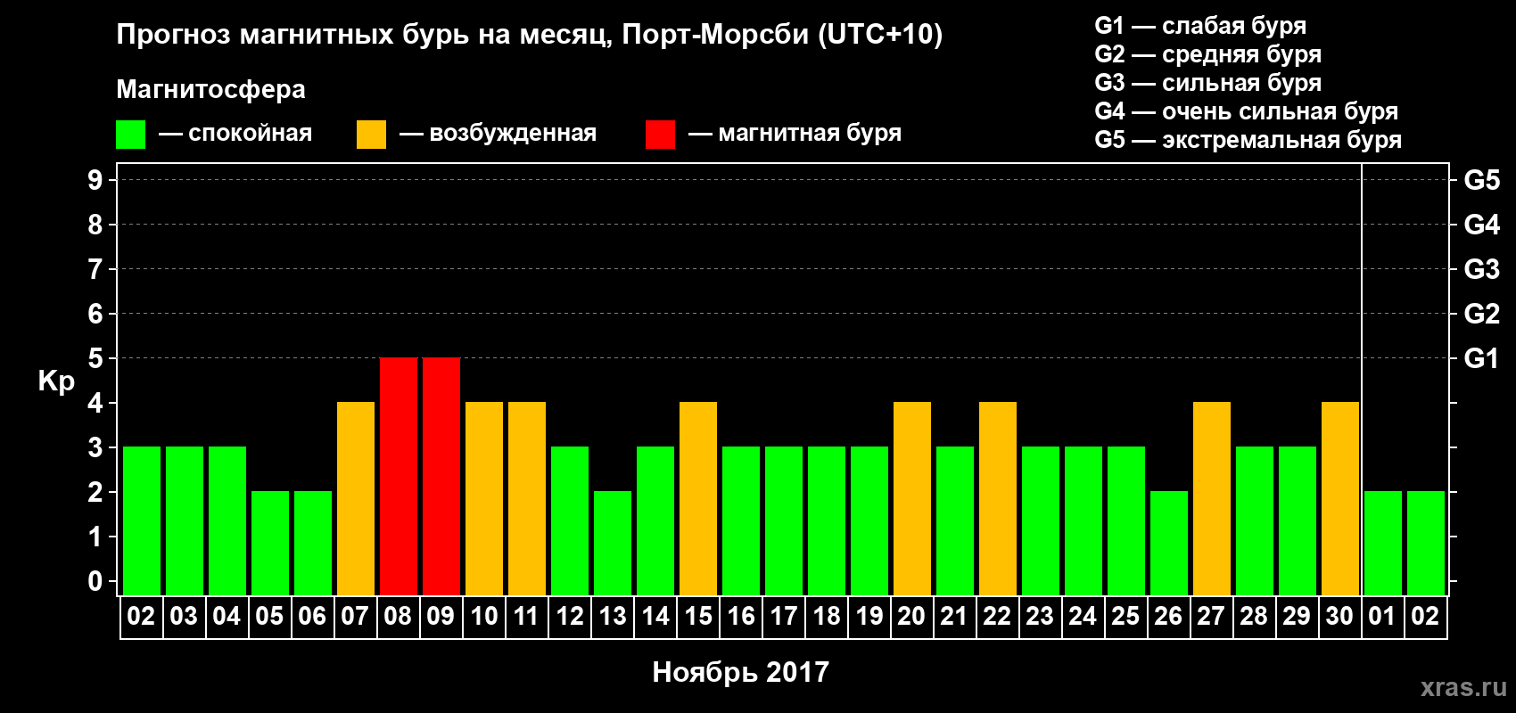 Прогноз максимального суточного геомагнитного индекса Kp на <b>1 месяц</b> (31 день) <b>с 02 ноября по 02 декабря 2017 г</b>