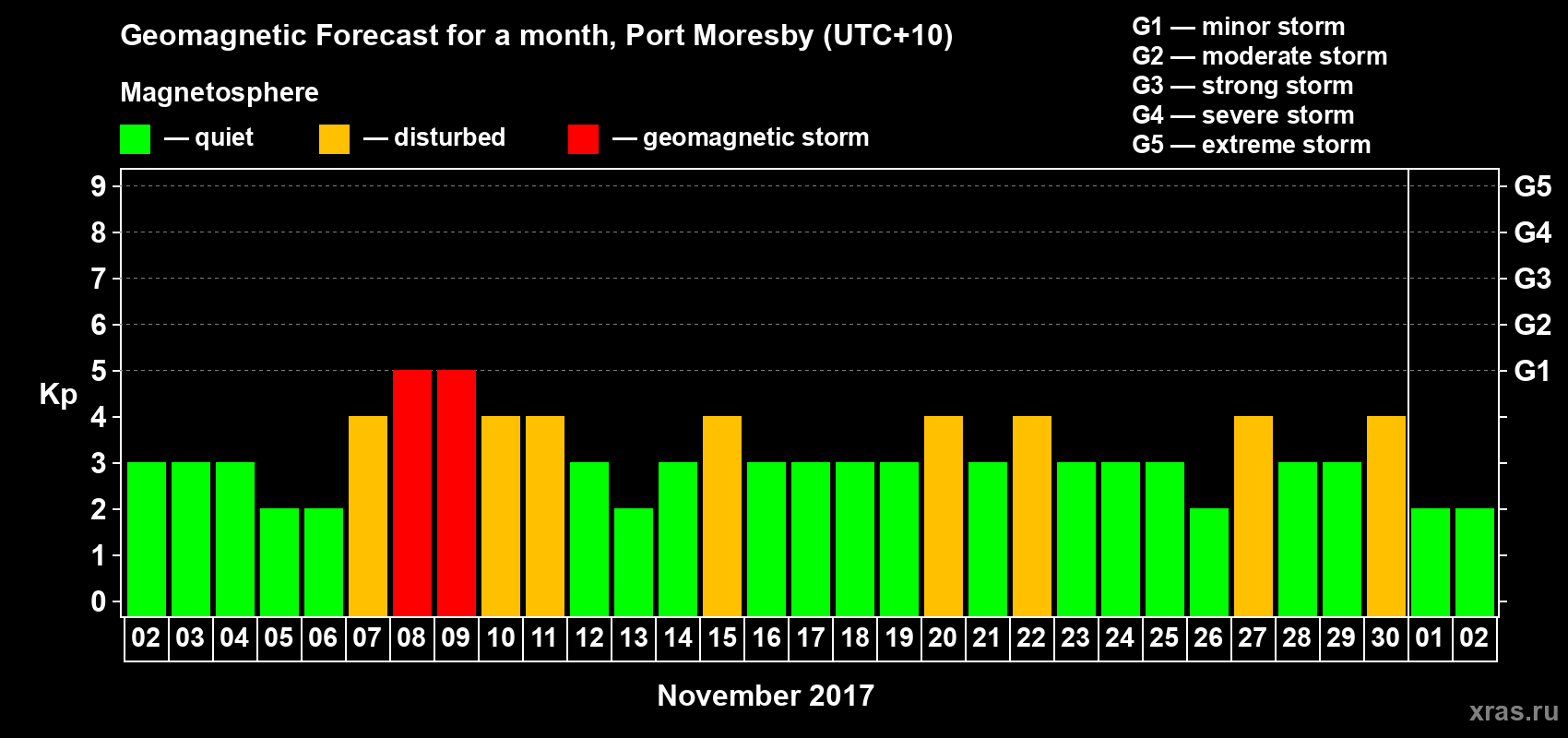 Forecast of the daily maximal value of geomagnetic index&nbsp;Kp for <b>1 month</b> (31 days) <b>from Nov 02, 2017 to Dec 02, 2017</b>