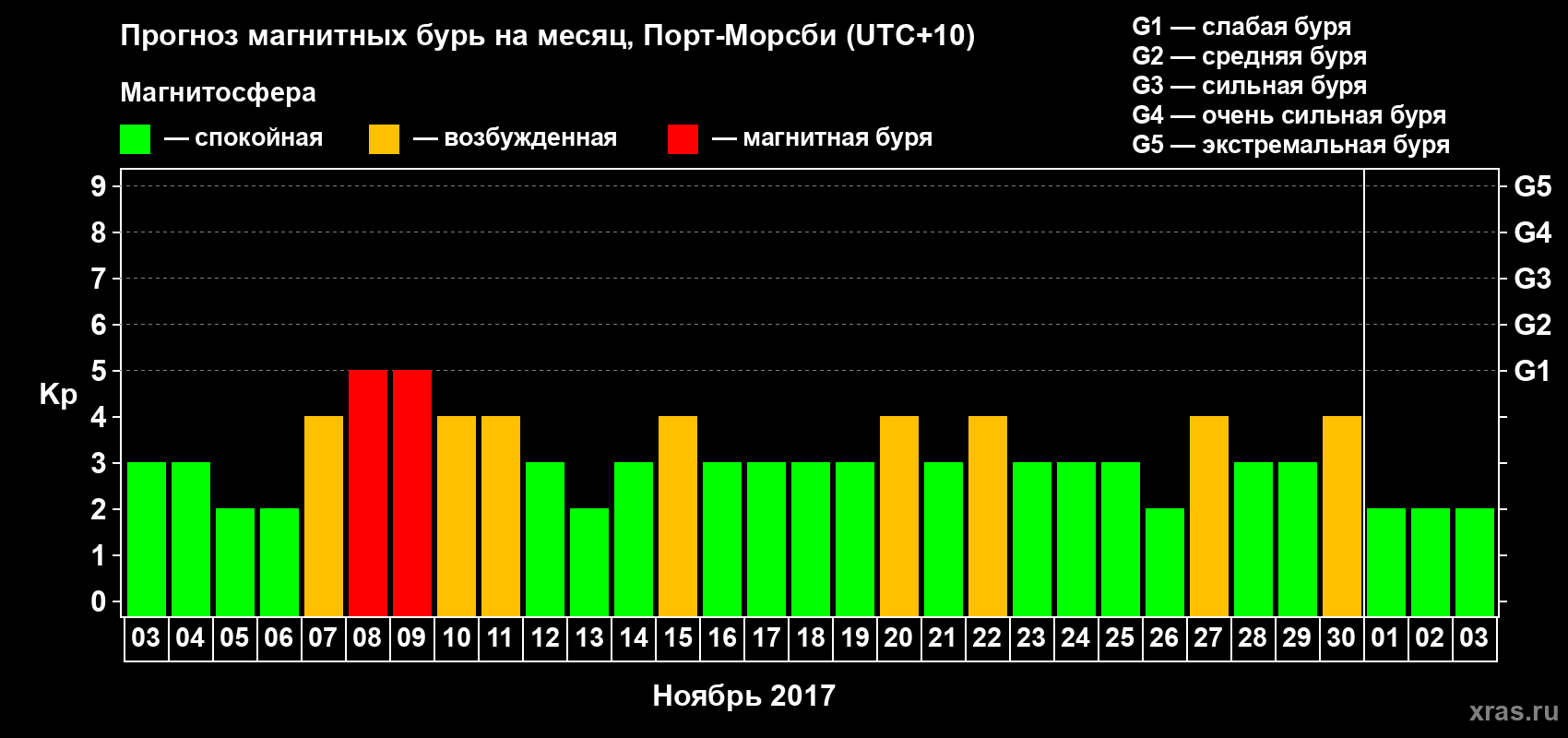 Прогноз максимального суточного геомагнитного индекса Kp на <b>1 месяц</b> (31 день) <b>с 03 ноября по 03 декабря 2017 г</b>