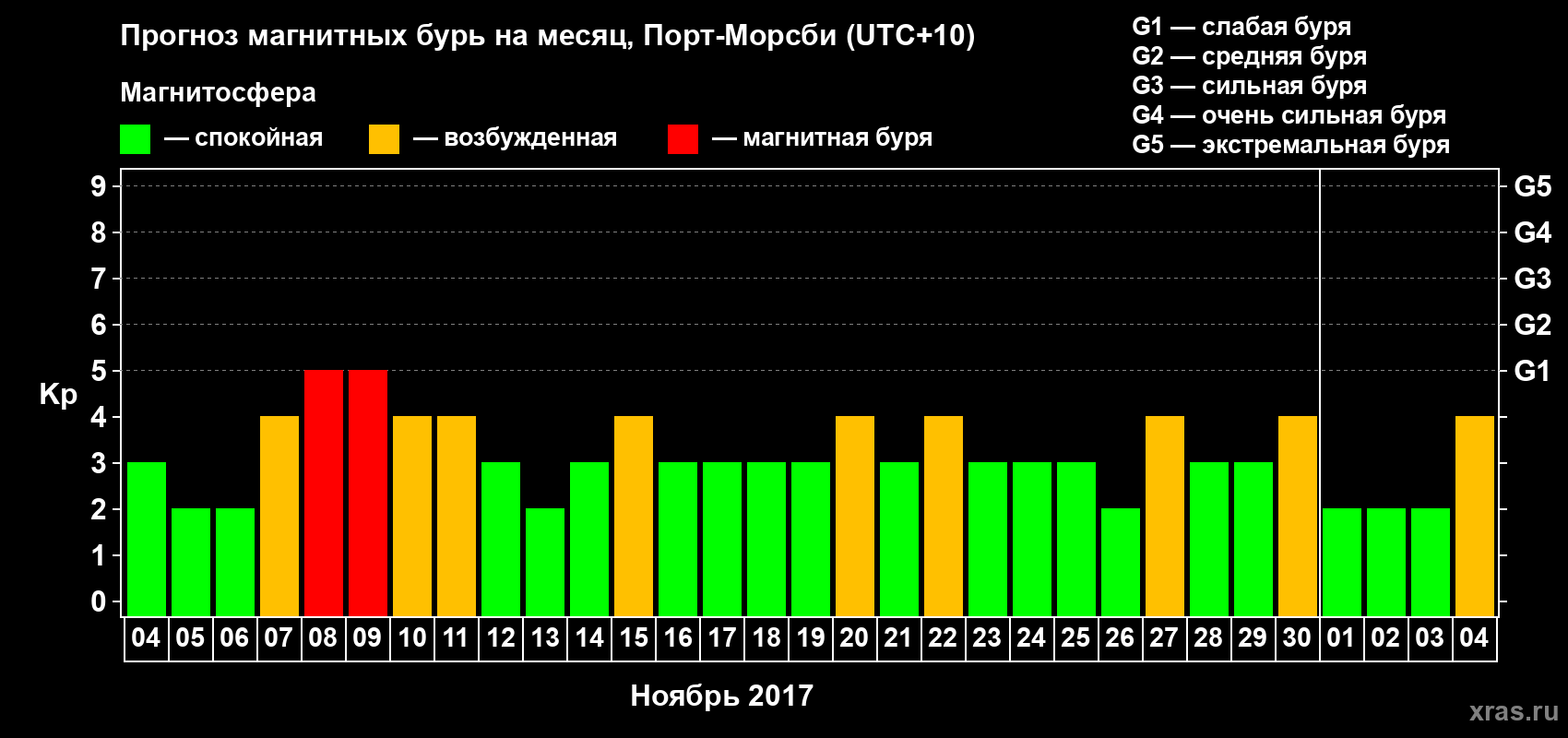 Прогноз максимального суточного геомагнитного индекса Kp на <b>1 месяц</b> (31 день) <b>с 04 ноября по 04 декабря 2017 г</b>
