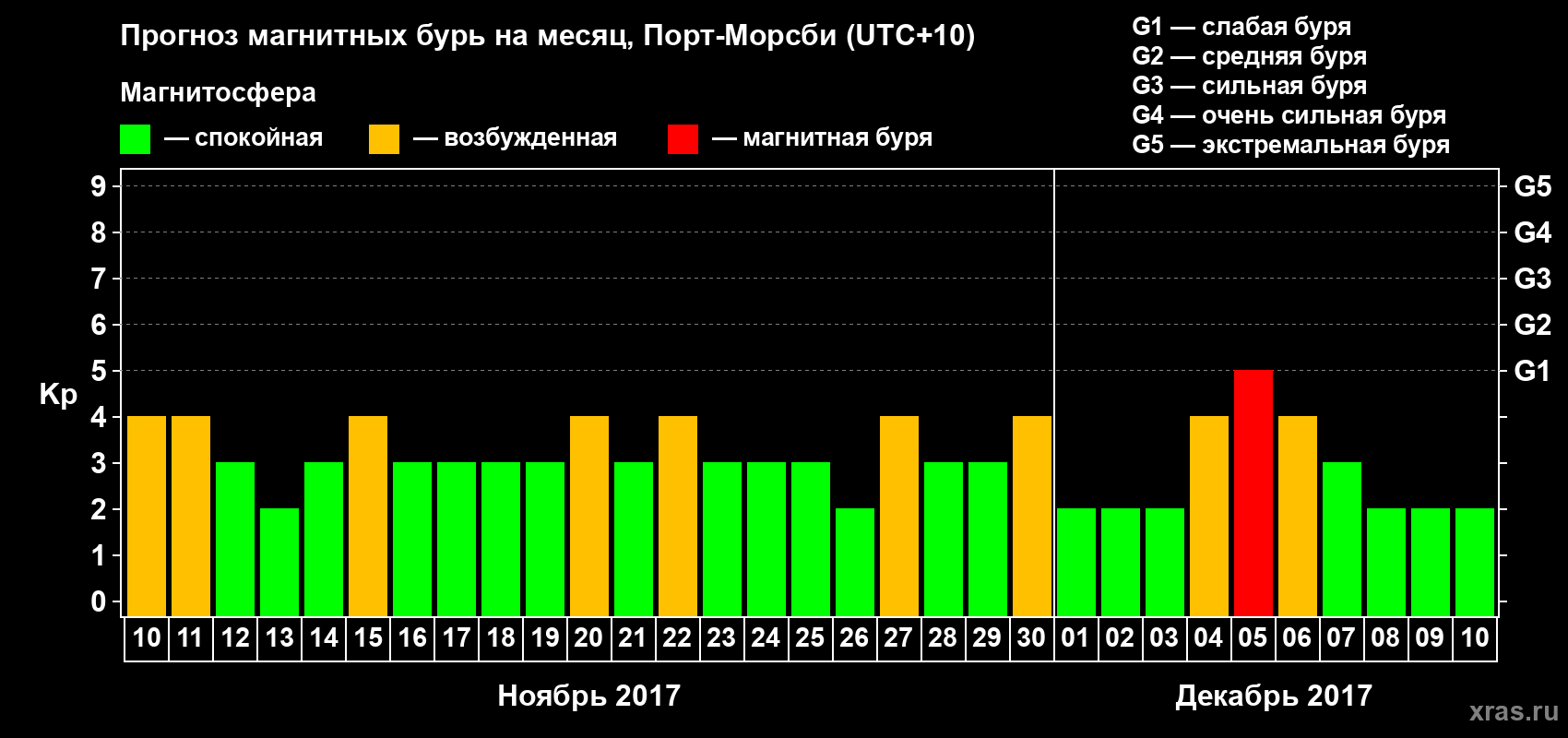 Прогноз максимального суточного геомагнитного индекса&nbsp;Kp на <b>1 месяц</b> (31 день) <b>с 10 ноября по 10 декабря 2017 г</b>