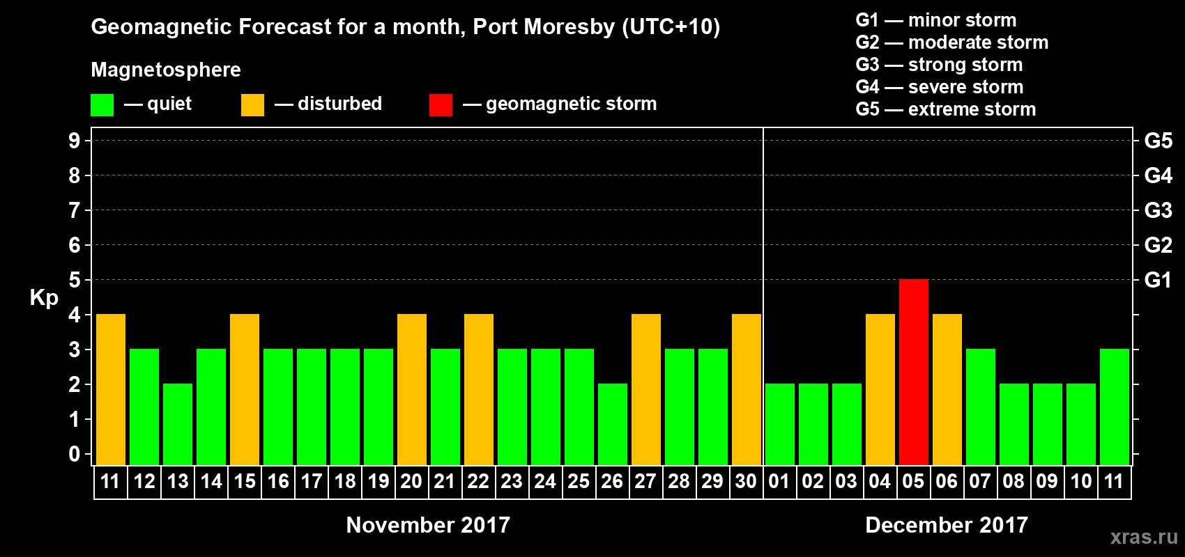 Forecast of the daily maximal value of geomagnetic index&nbsp;Kp for <b>1 month</b> (31 days) <b>from Nov 11, 2017 to Dec 11, 2017</b>