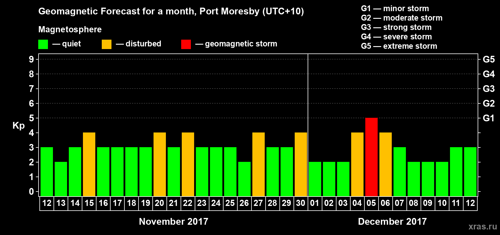 Forecast of the daily maximal value of geomagnetic index&nbsp;Kp for <b>1 month</b> (31 days) <b>from Nov 12, 2017 to Dec 12, 2017</b>