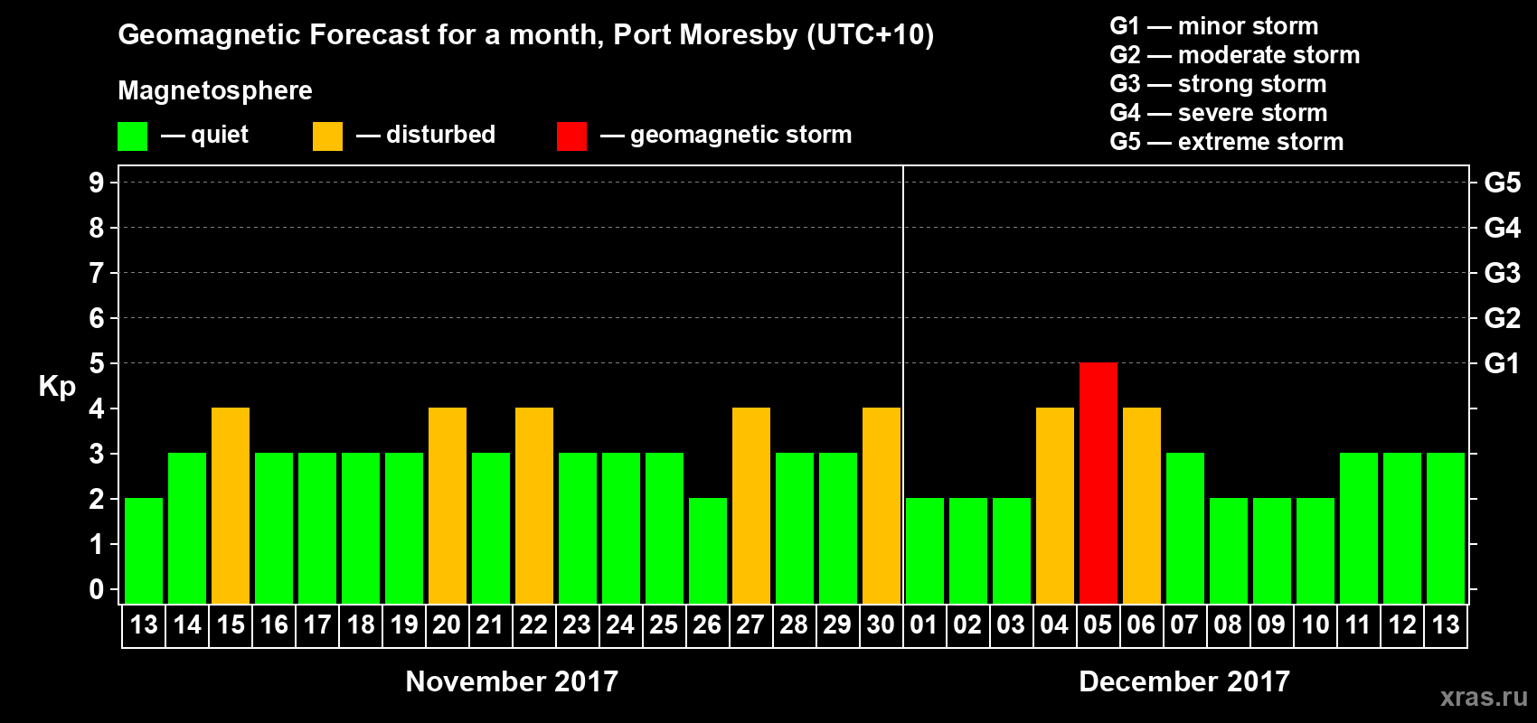 Forecast of the daily maximal value of geomagnetic index&nbsp;Kp for <b>1 month</b> (31 days) <b>from Nov 13, 2017 to Dec 13, 2017</b>