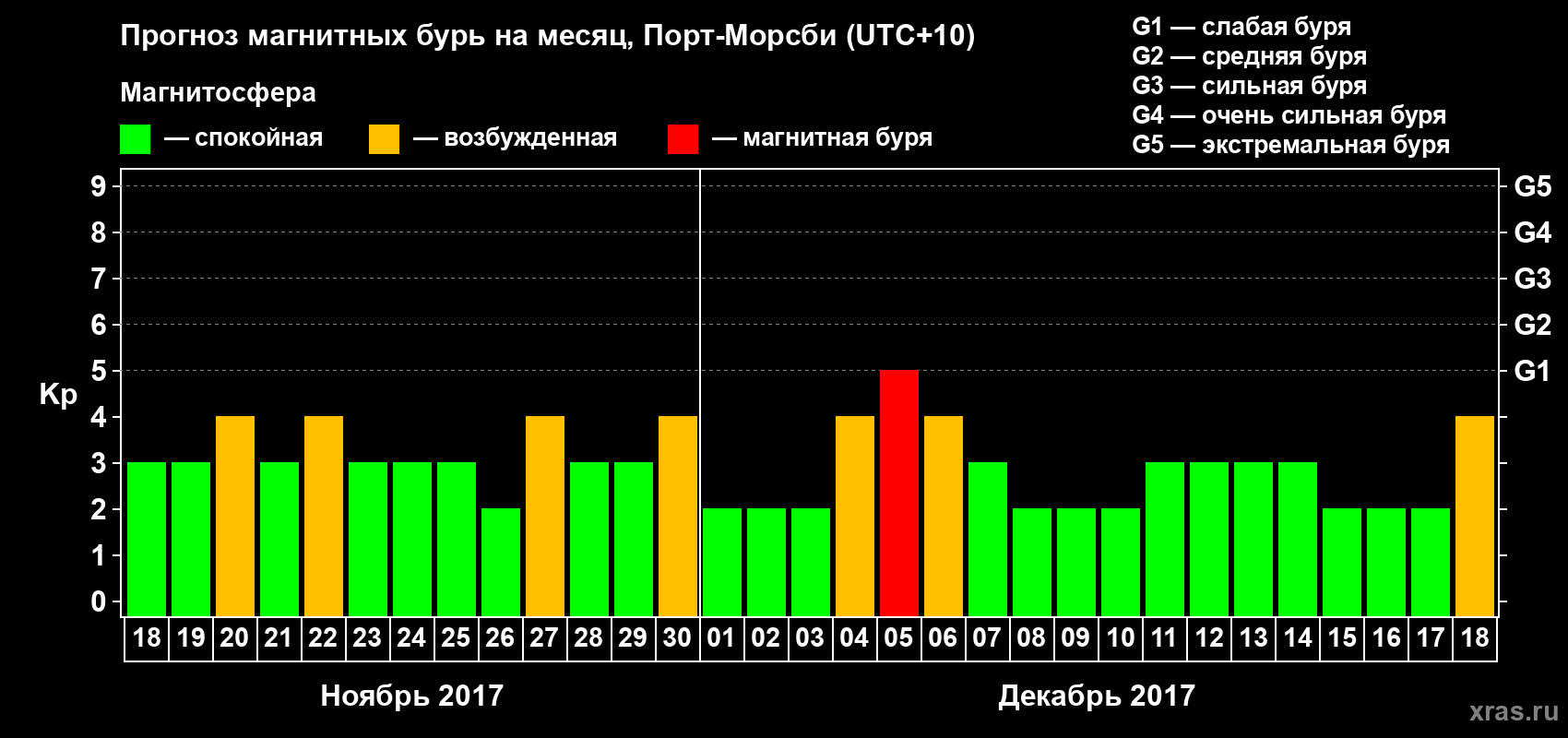 Прогноз максимального суточного геомагнитного индекса&nbsp;Kp на <b>1 месяц</b> (31 день) <b>с 18 ноября по 18 декабря 2017 г</b>