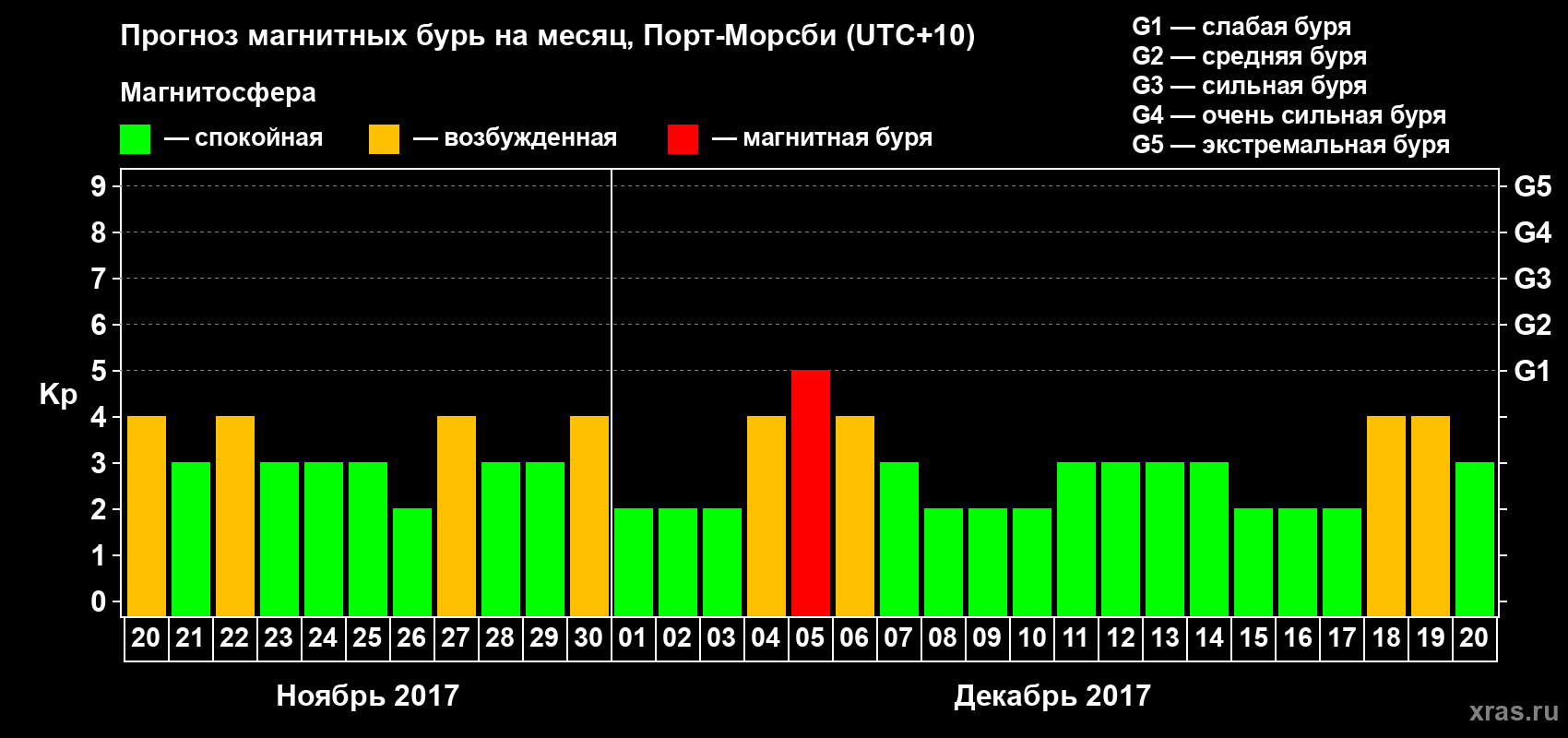 Прогноз максимального суточного геомагнитного индекса&nbsp;Kp на <b>1 месяц</b> (31 день) <b>с 20 ноября по 20 декабря 2017 г</b>
