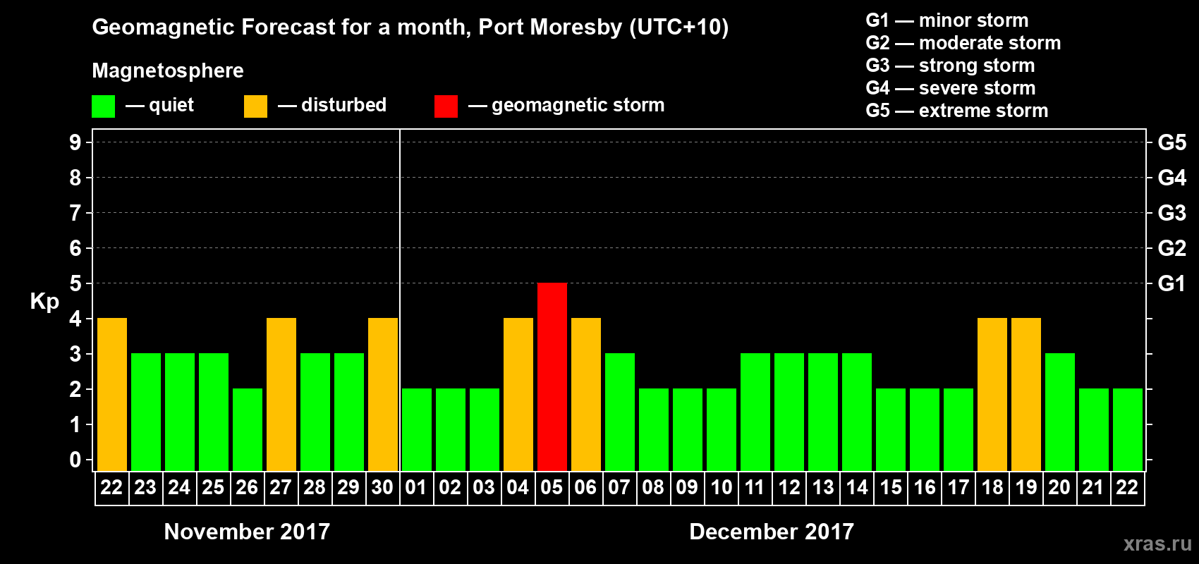 Forecast of the daily maximal value of geomagnetic index&nbsp;Kp for <b>1 month</b> (31 days) <b>from Nov 22, 2017 to Dec 22, 2017</b>