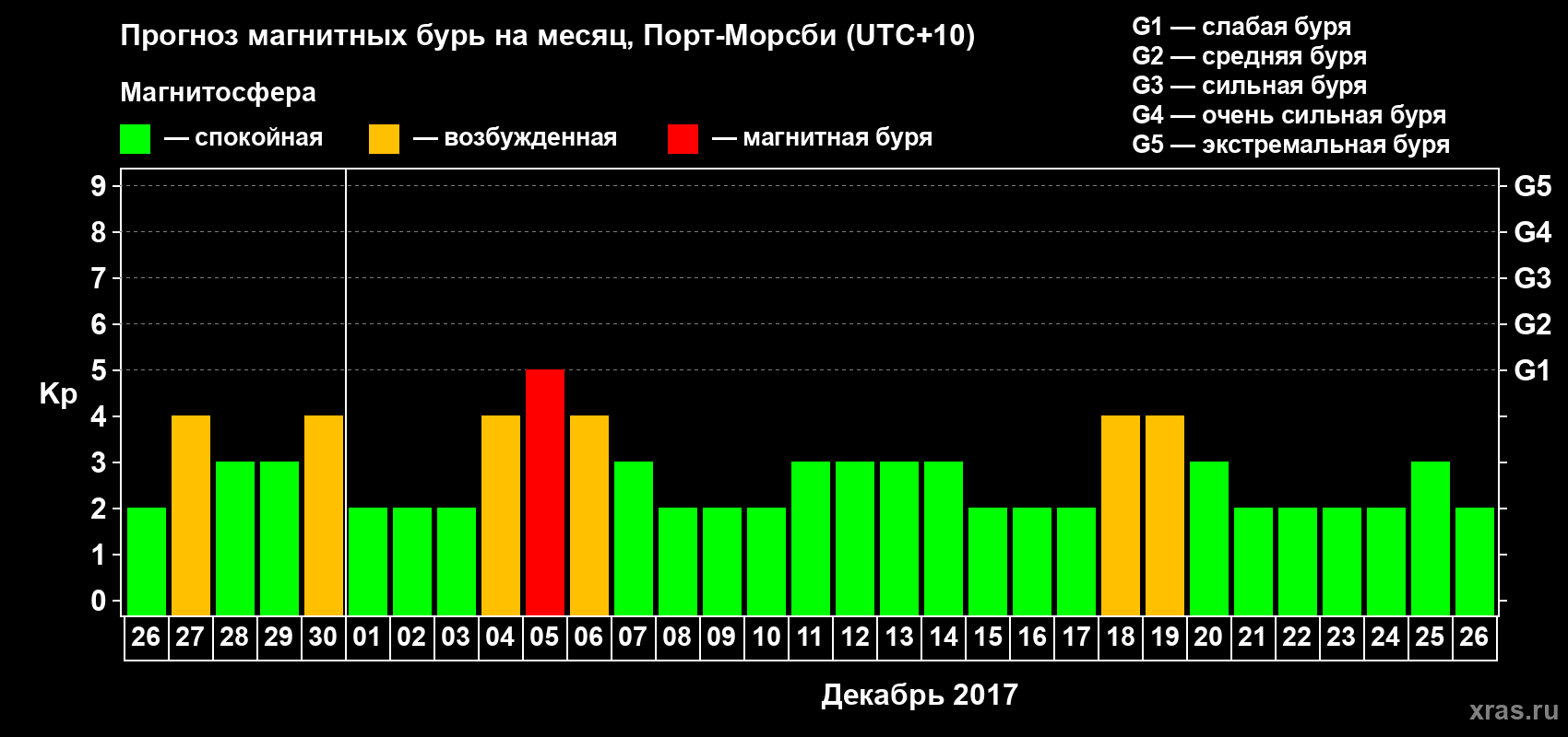 Прогноз максимального суточного геомагнитного индекса&nbsp;Kp на <b>1 месяц</b> (31 день) <b>с 26 ноября по 26 декабря 2017 г</b>