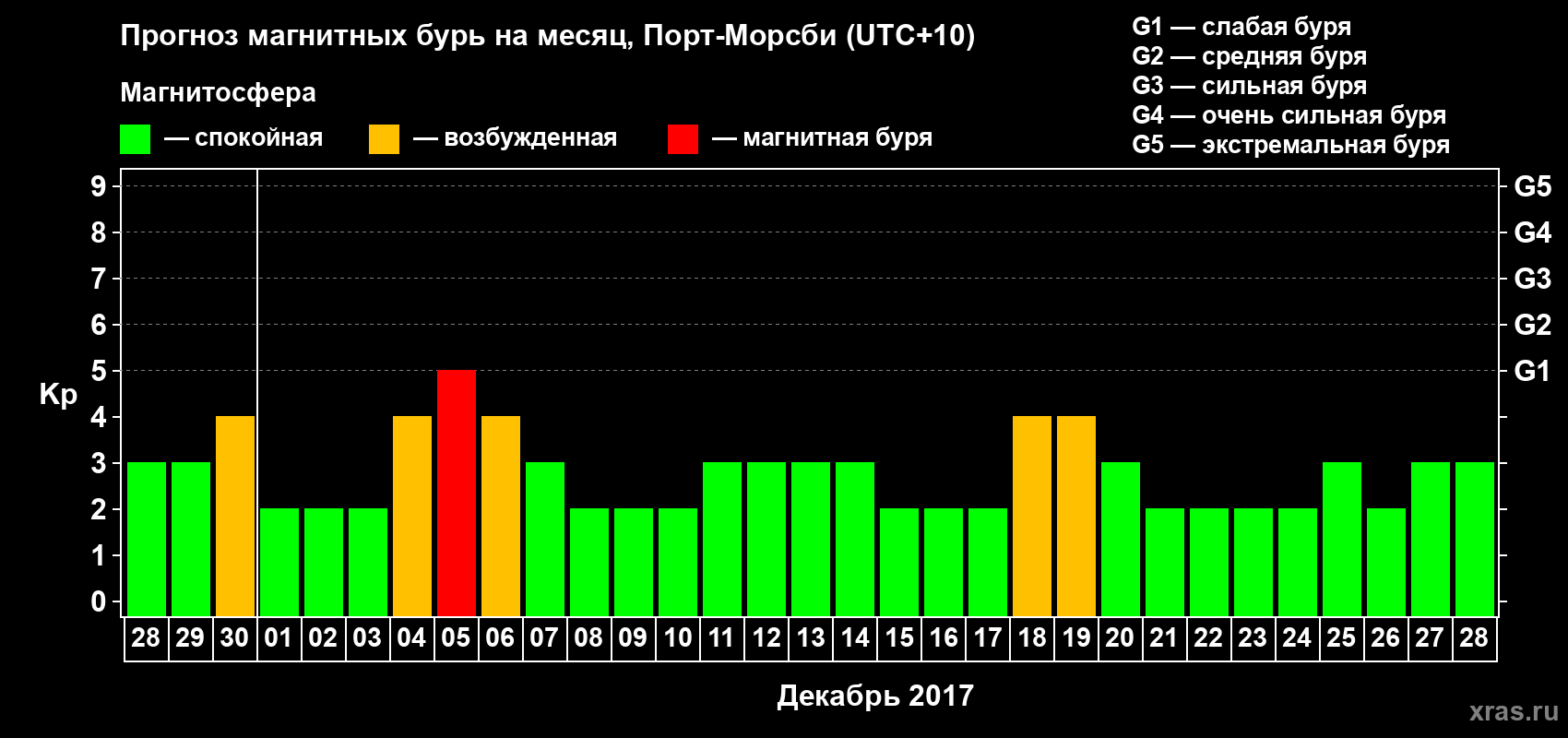 Прогноз максимального суточного геомагнитного индекса&nbsp;Kp на <b>1 месяц</b> (31 день) <b>с 28 ноября по 28 декабря 2017 г</b>
